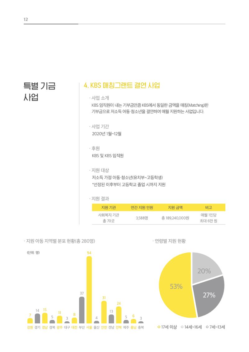 [KBS강태원복지재단] 2020 연간 사업 보고서 12페이지