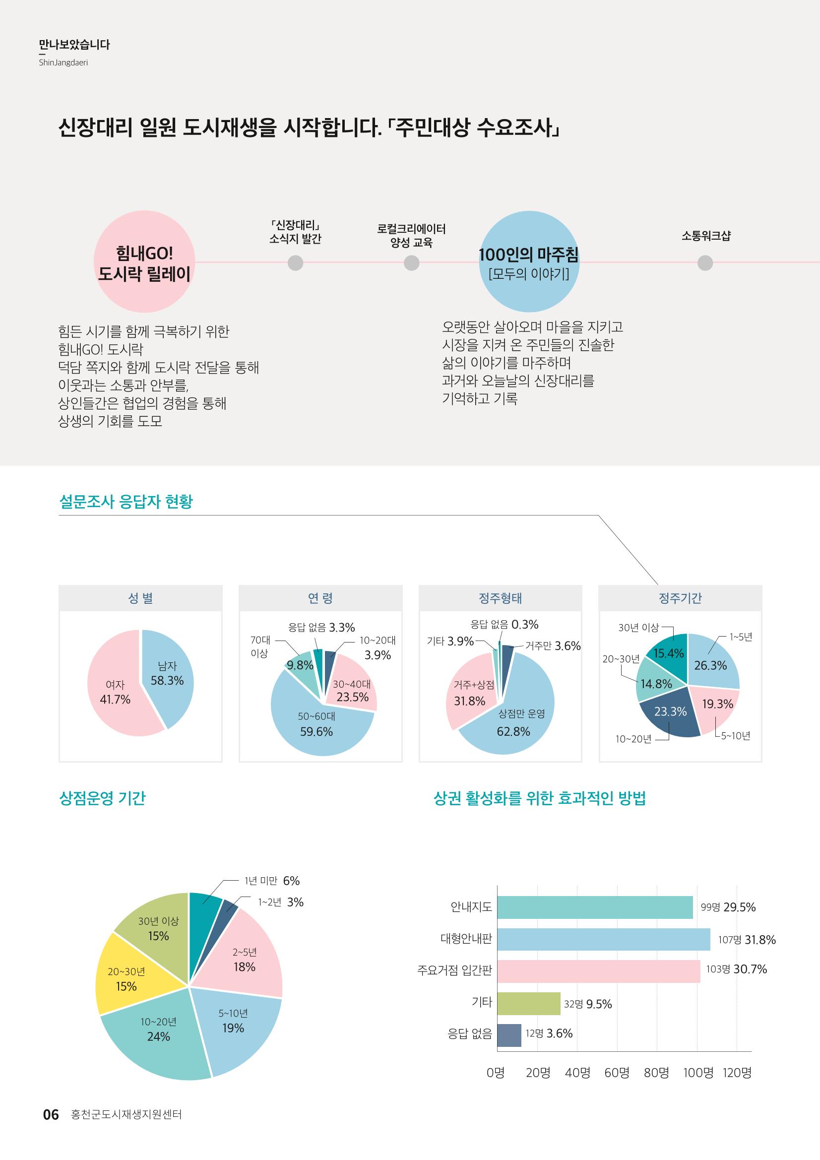 [홍천군] 신장대리 2021. VOL 01 창간호 6페이지