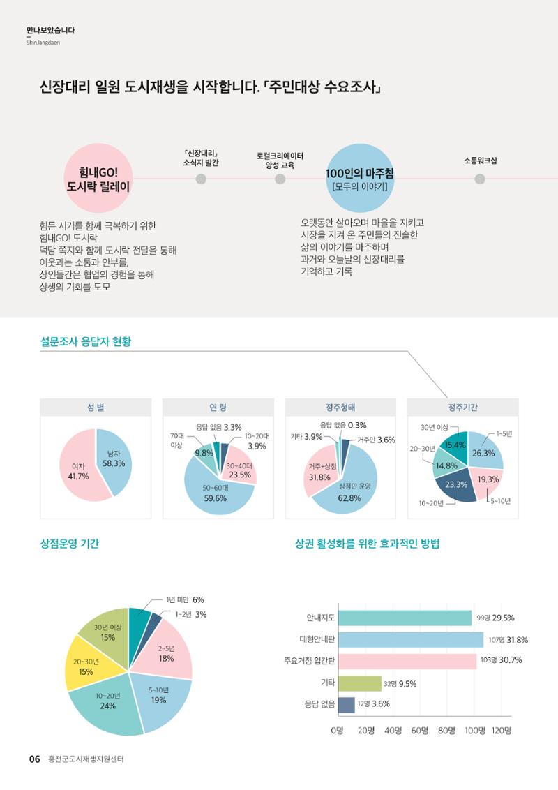 [홍천군] 신장대리 2021. VOL 01 창간호 6페이지