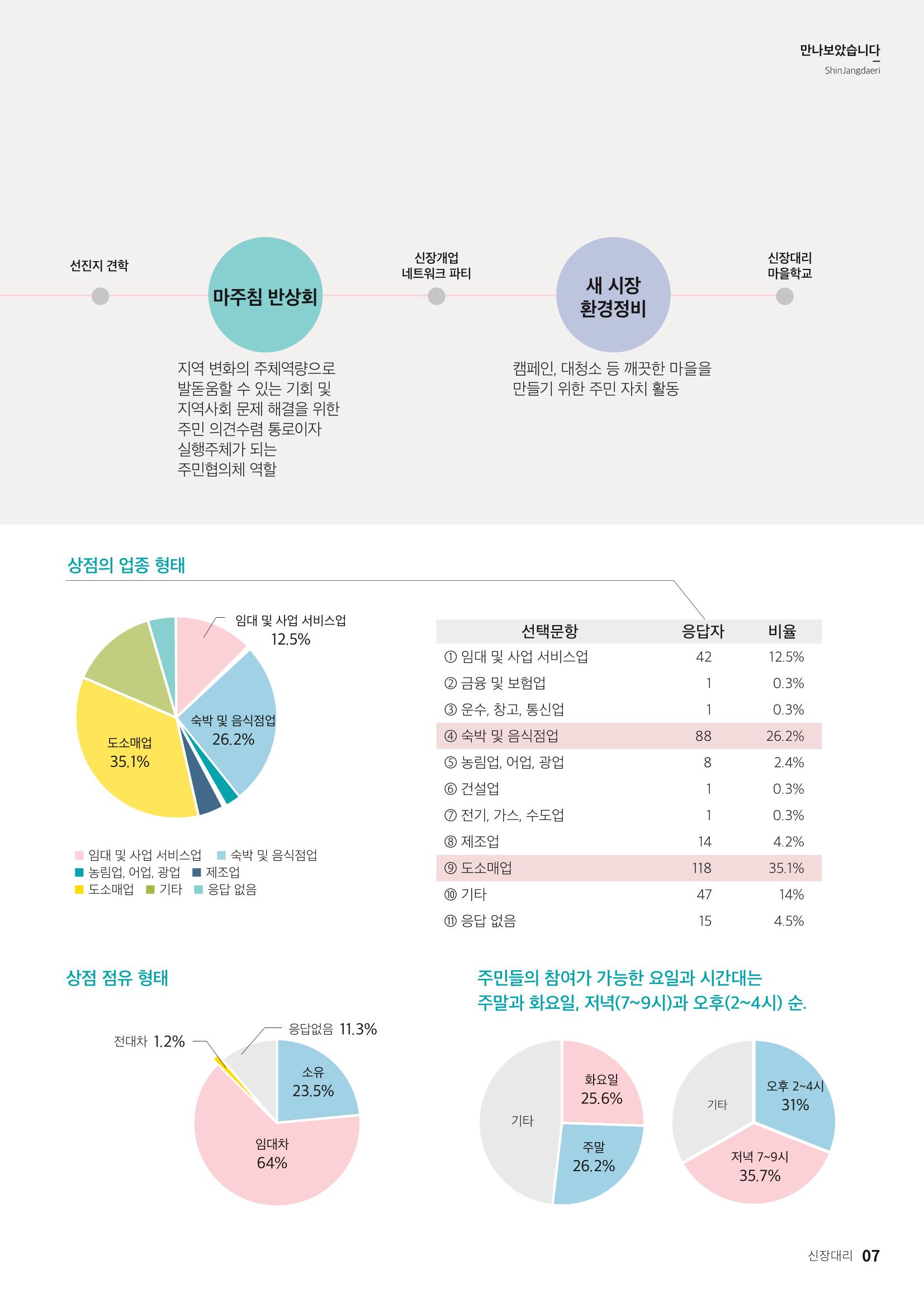 [홍천군] 신장대리 2021. VOL 01 창간호 7페이지