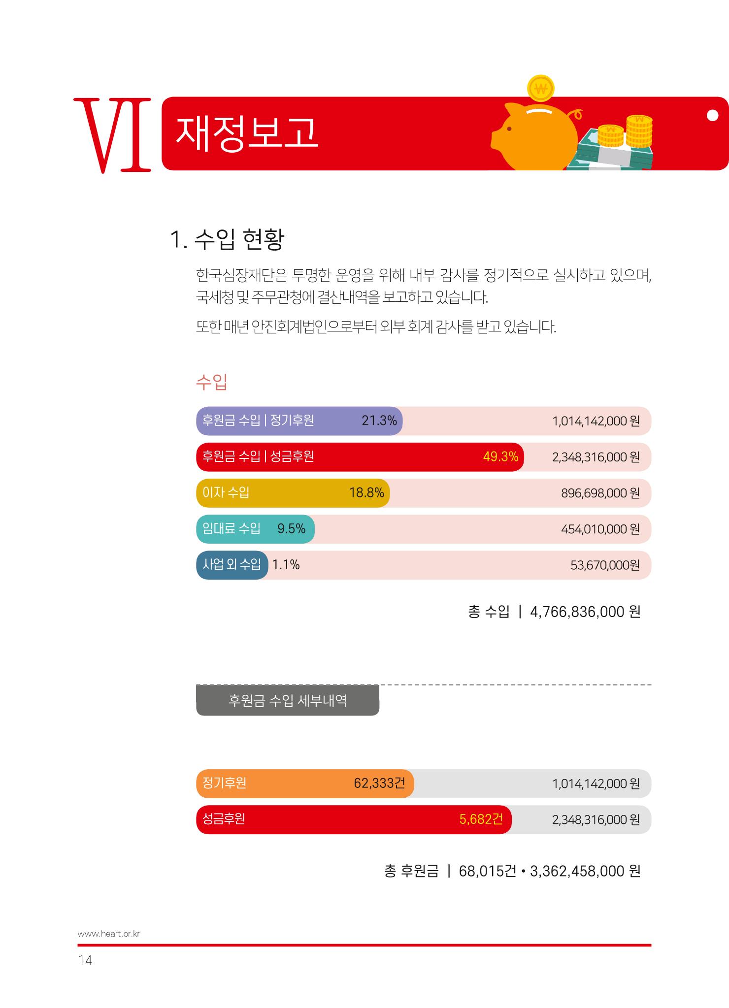 한국심장재단 2019 활동보고서 16페이지