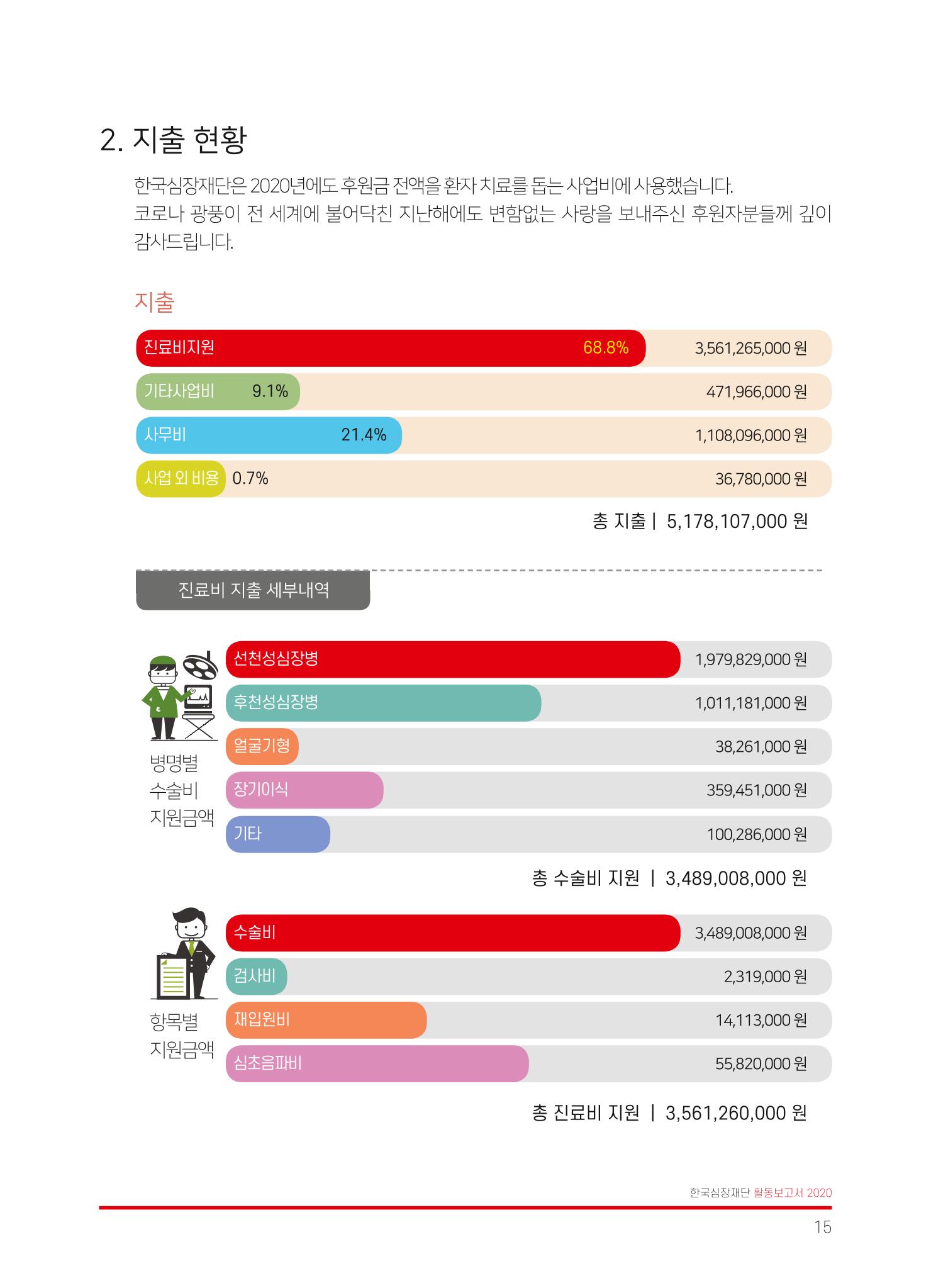 한국심장재단 2019 활동보고서 17페이지