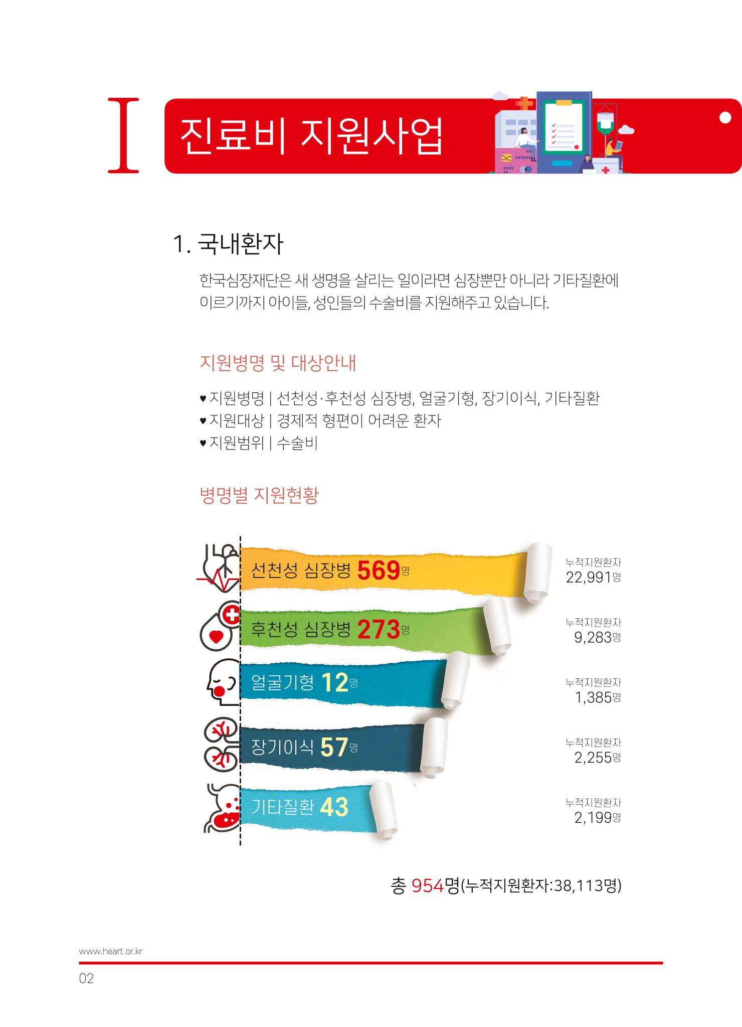 한국심장재단 2019 활동보고서 4페이지