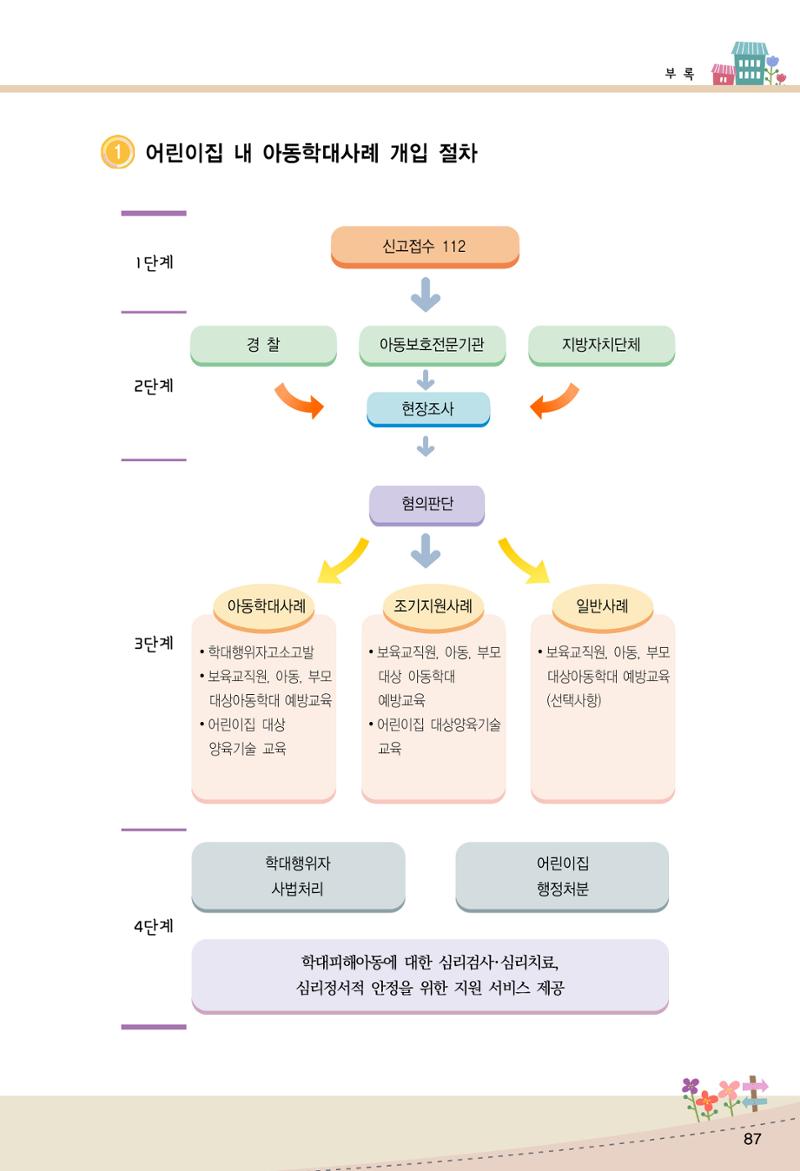 함께배워요(1권) 영유아를 존중하는 훈육 이해하기 95페이지