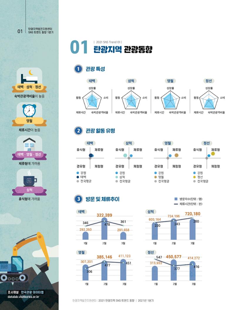 탄광지역 SNS 트렌드 분석(1분기) 2페이지