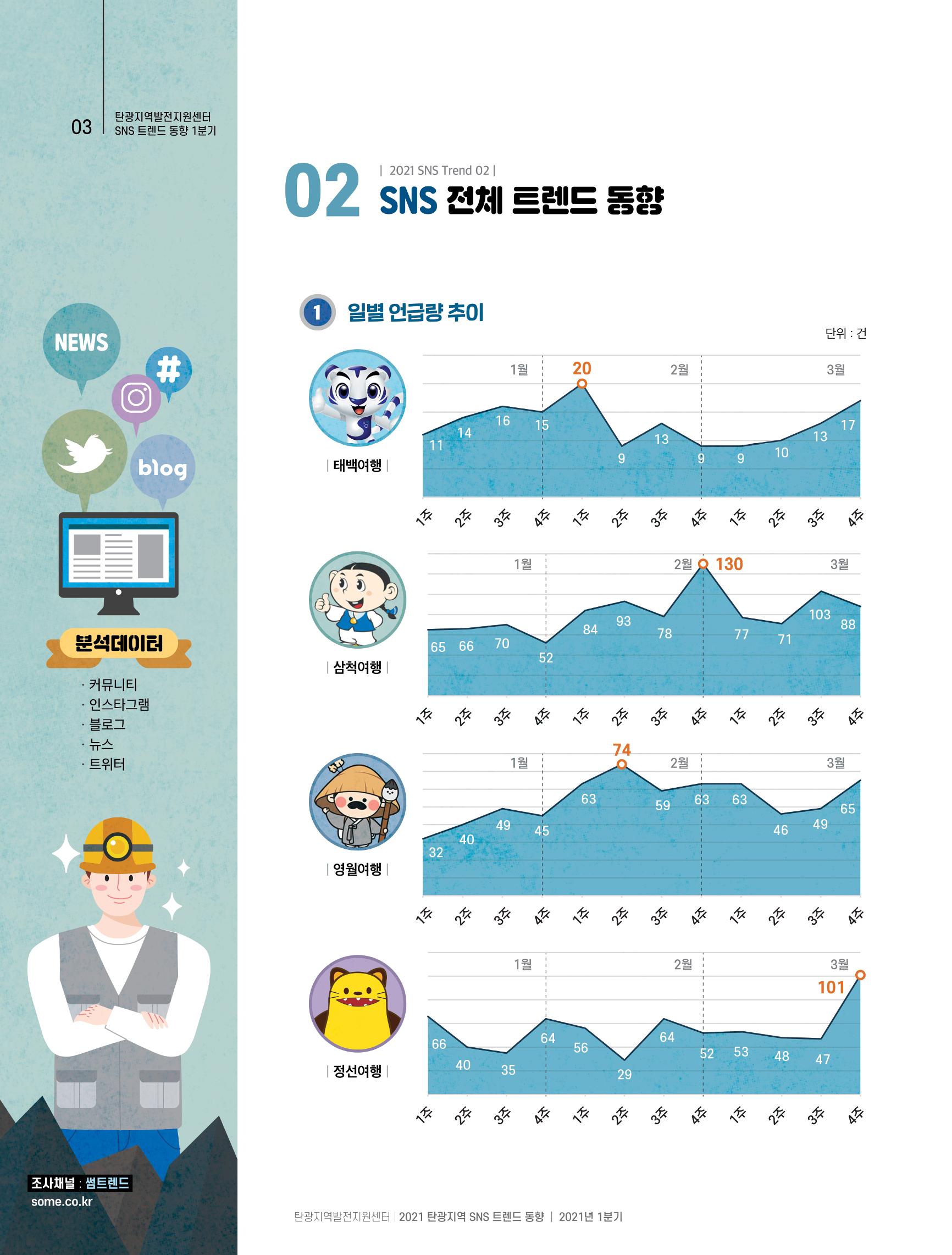 탄광지역 SNS 트렌드 분석(1분기) 4페이지