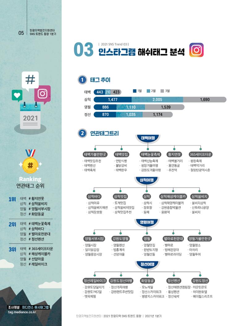 탄광지역 SNS 트렌드 분석(1분기) 6페이지