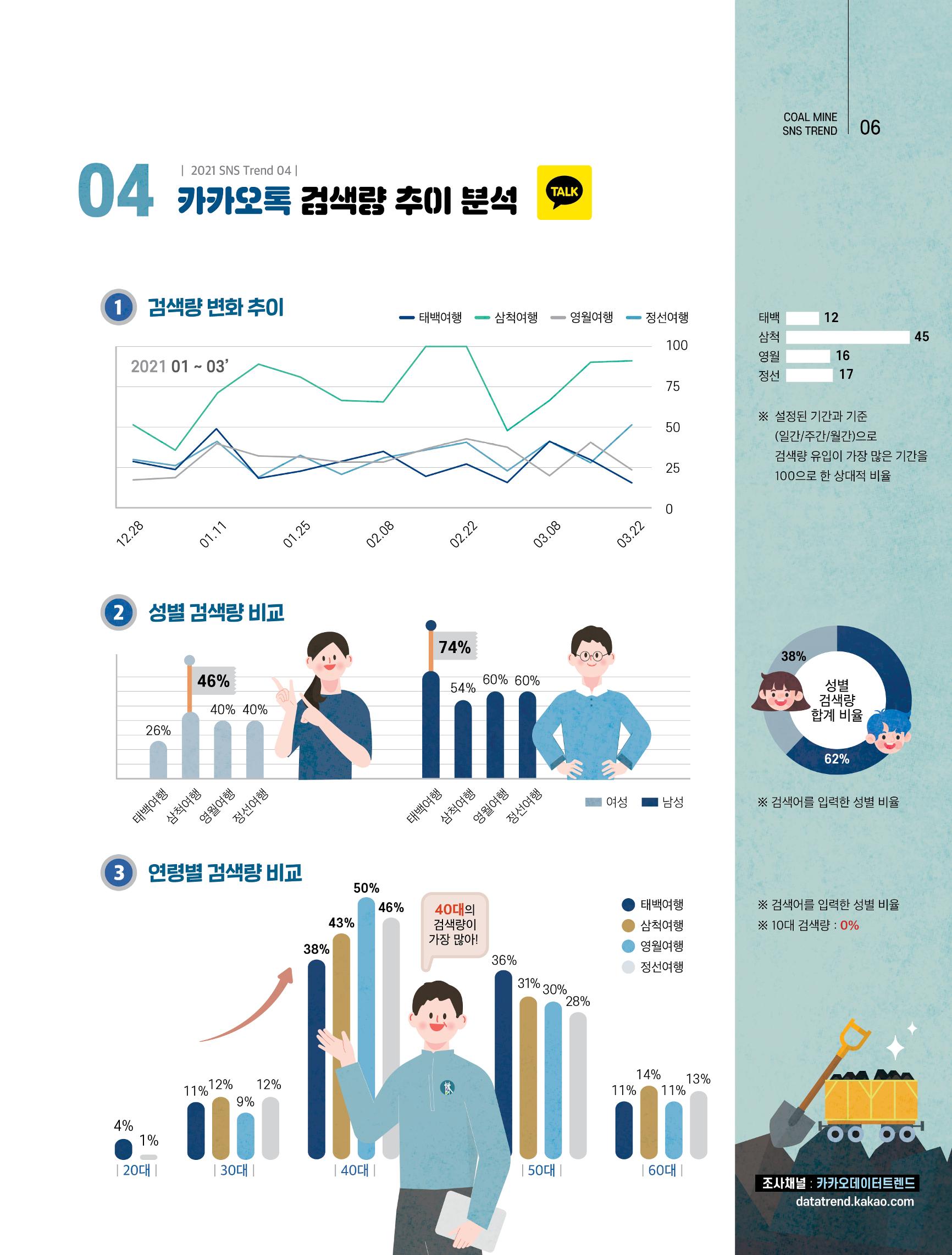 탄광지역 SNS 트렌드 분석(1분기) 7페이지