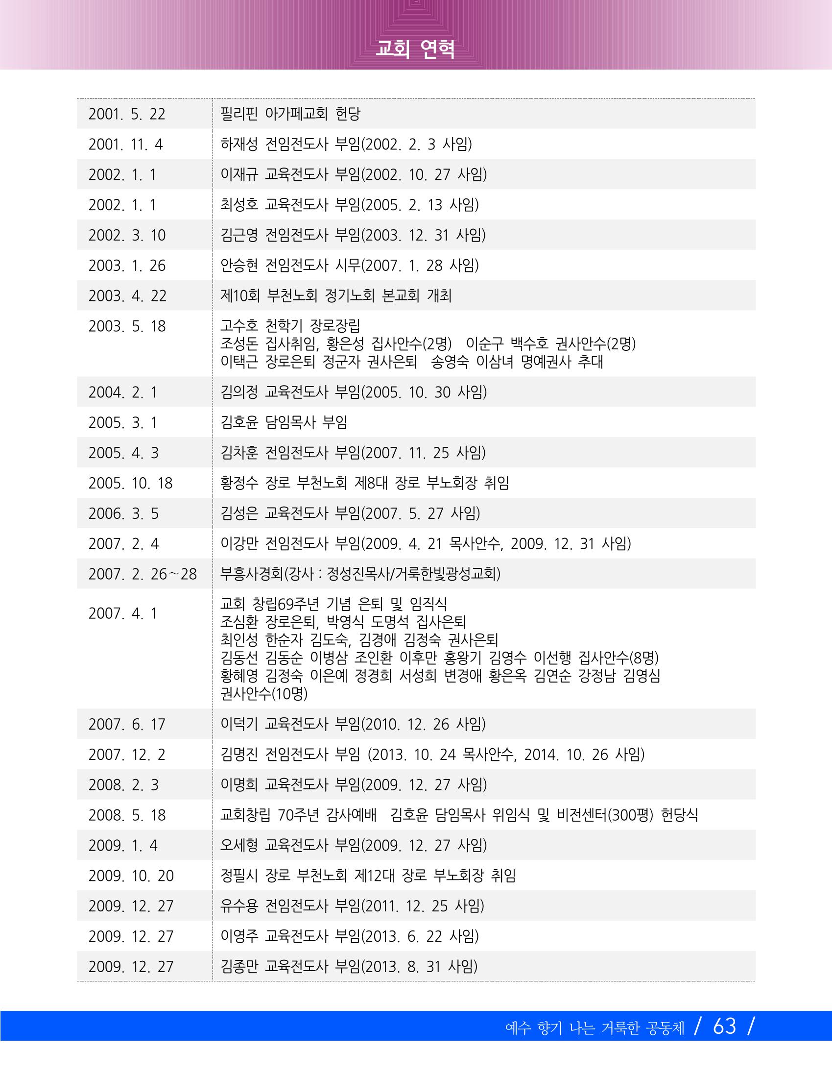 교회창립 80주년기념 66페이지