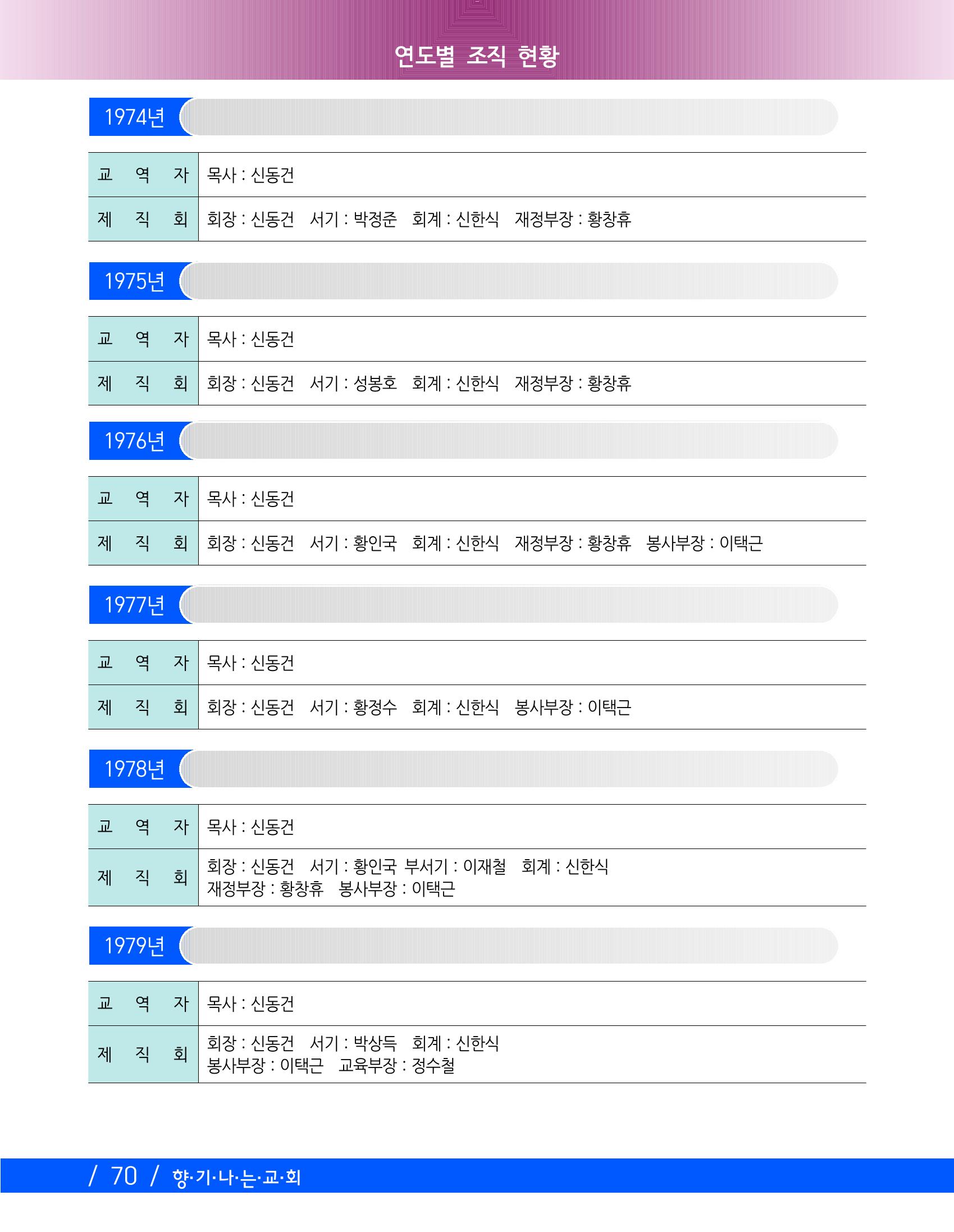 교회창립 80주년기념 73페이지