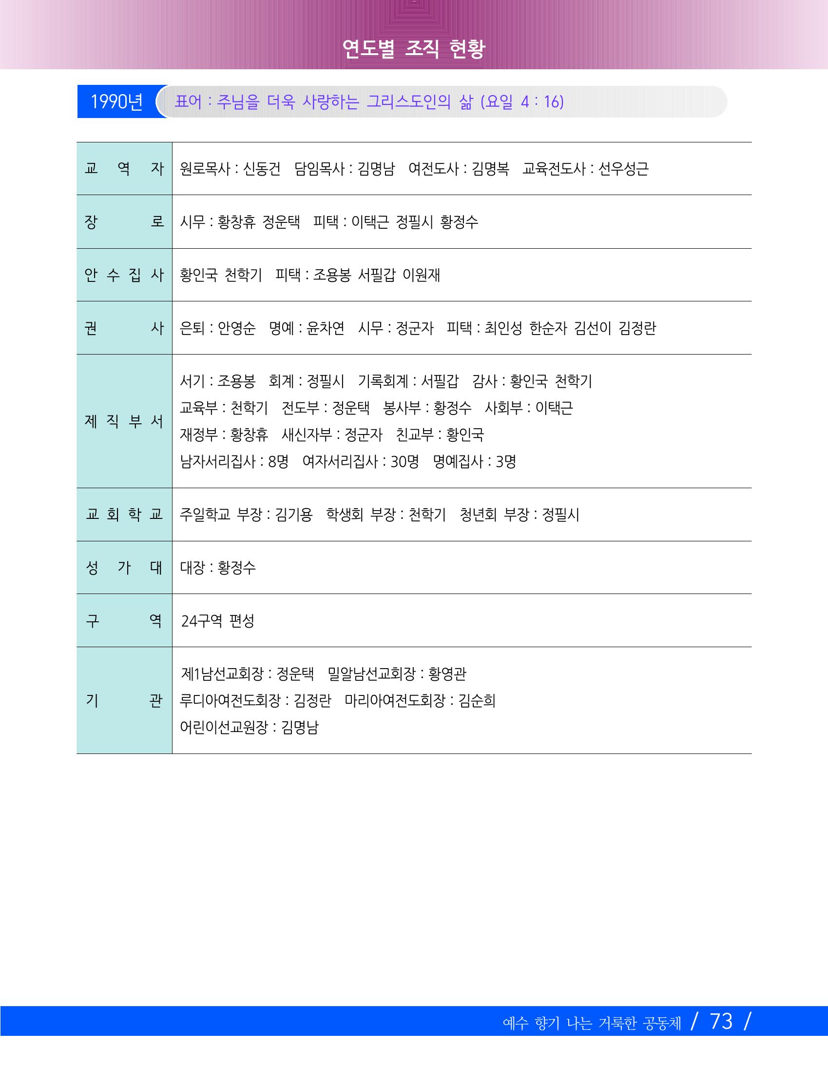 교회창립 80주년기념 76페이지