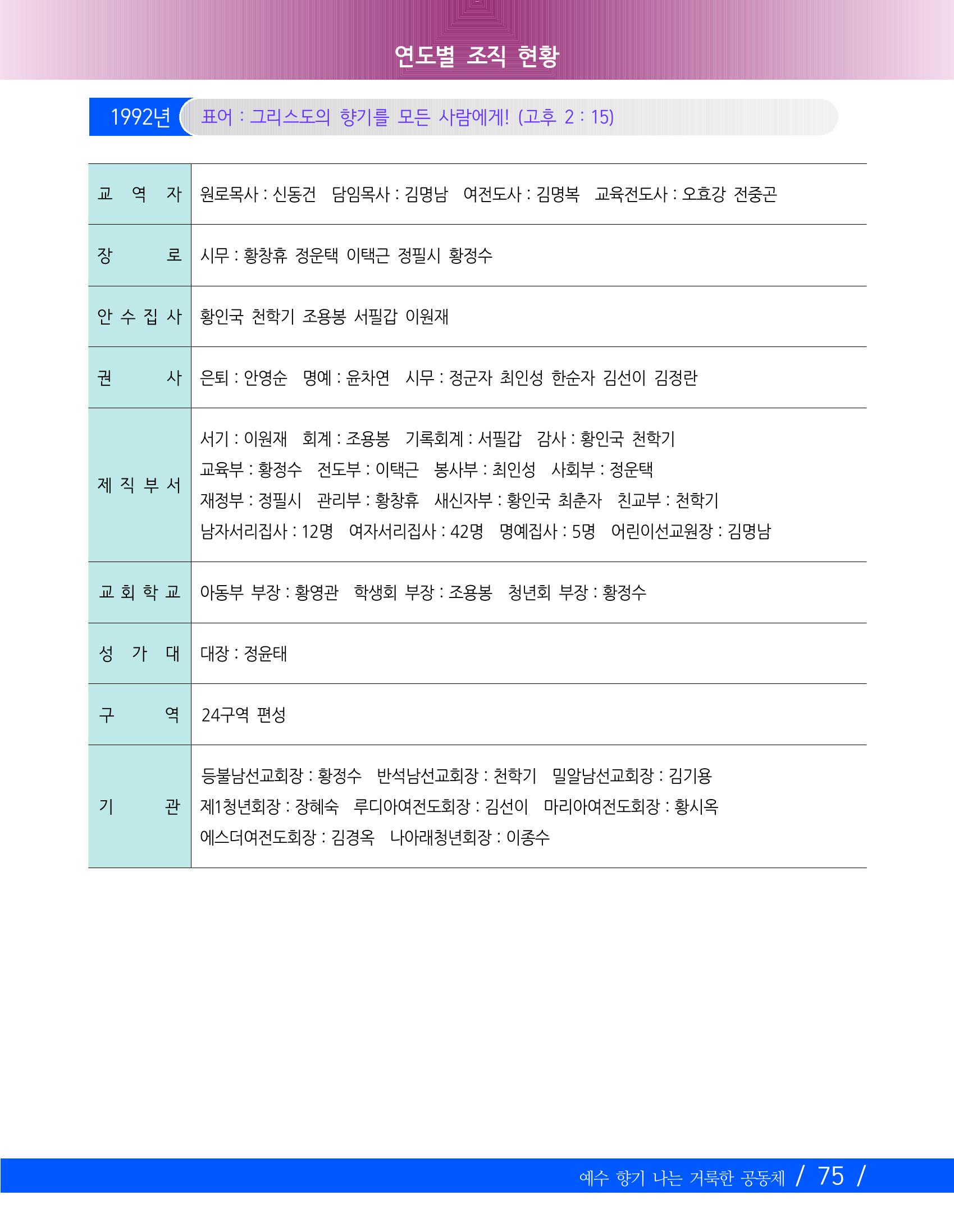 교회창립 80주년기념 78페이지