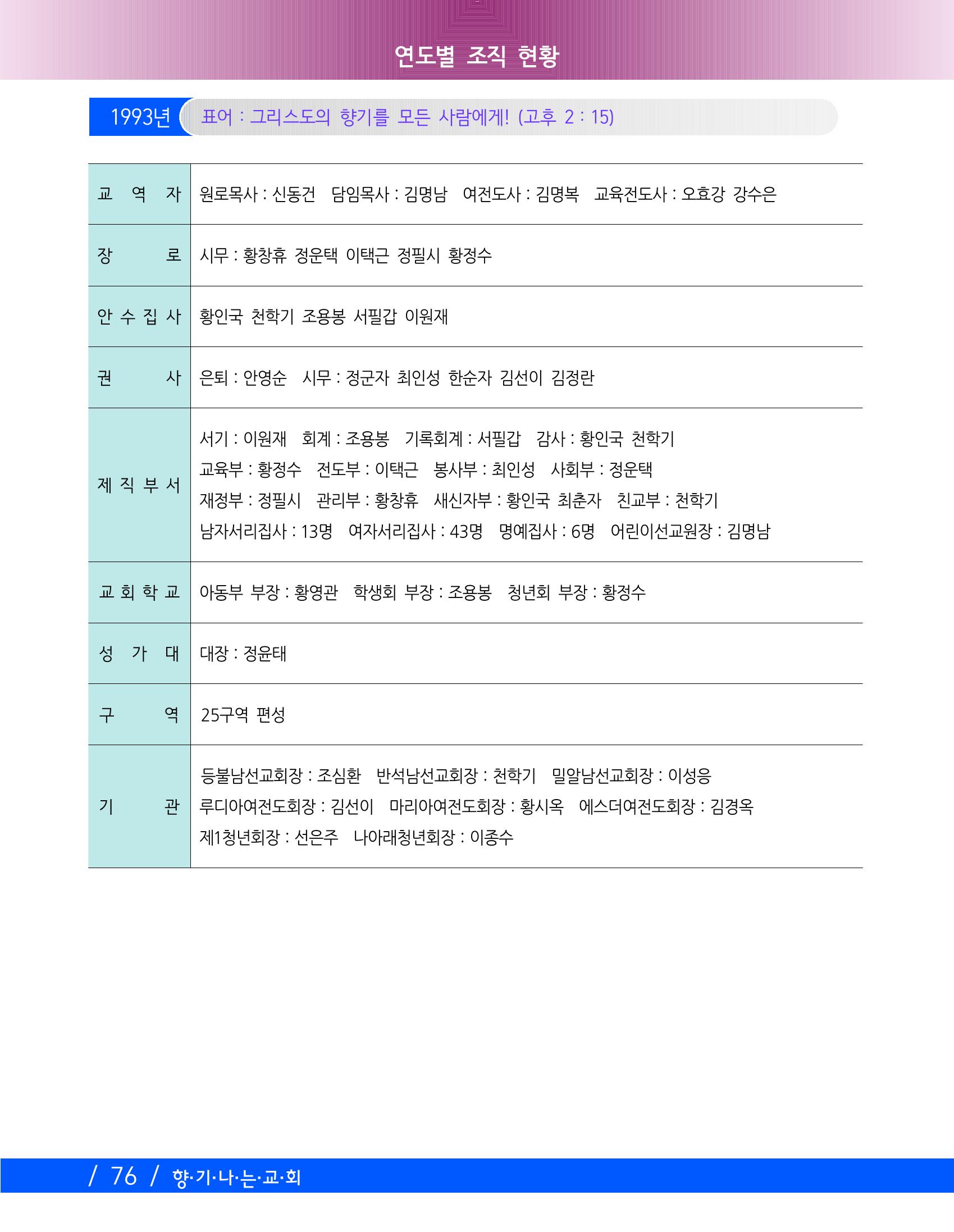 교회창립 80주년기념 79페이지