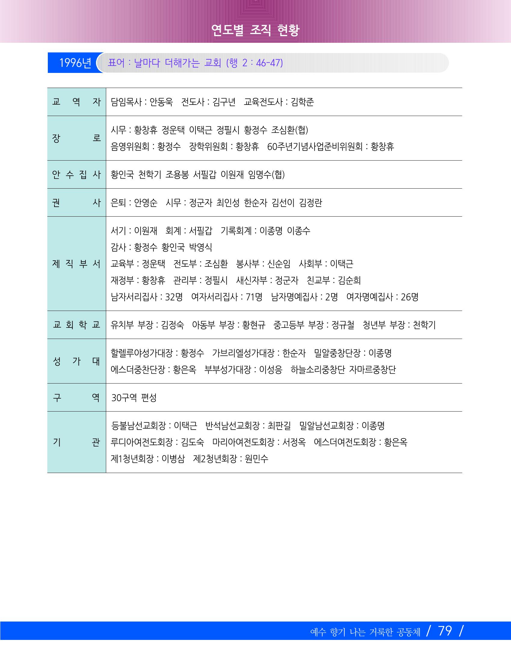 교회창립 80주년기념 82페이지