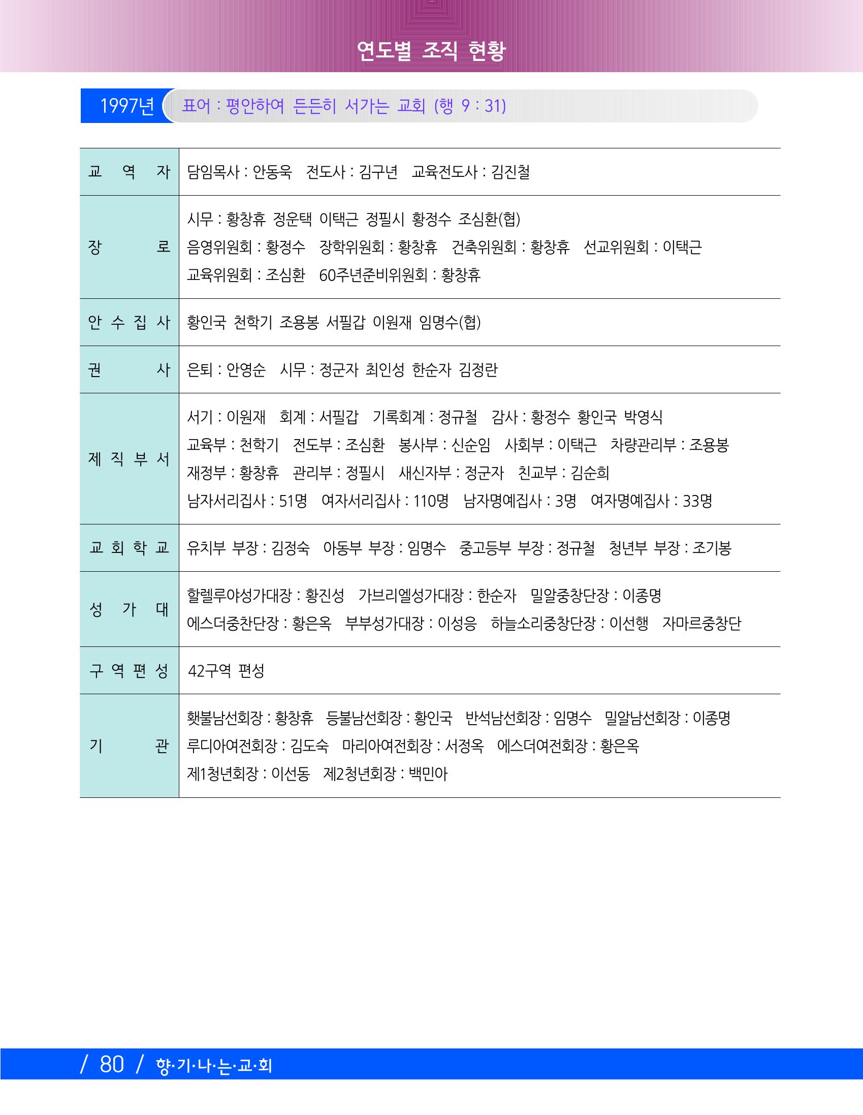 교회창립 80주년기념 83페이지