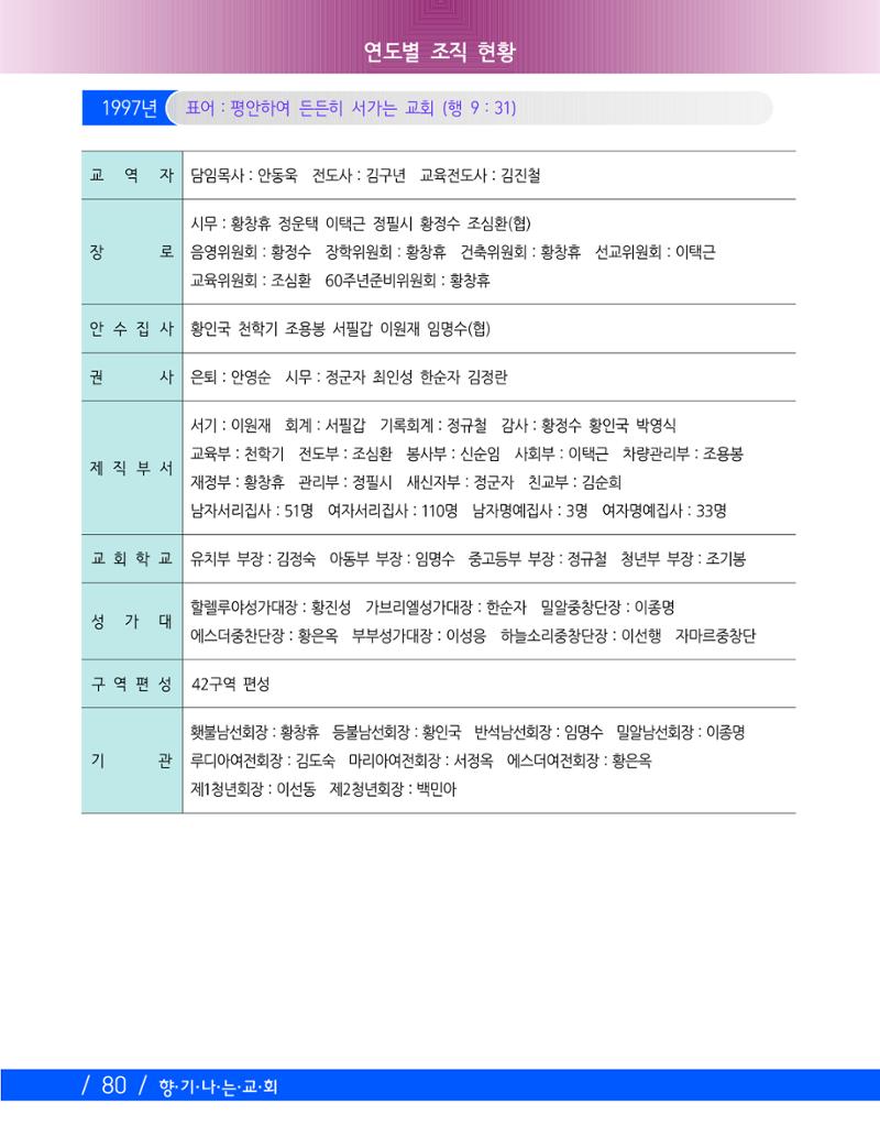 교회창립 80주년기념 83페이지