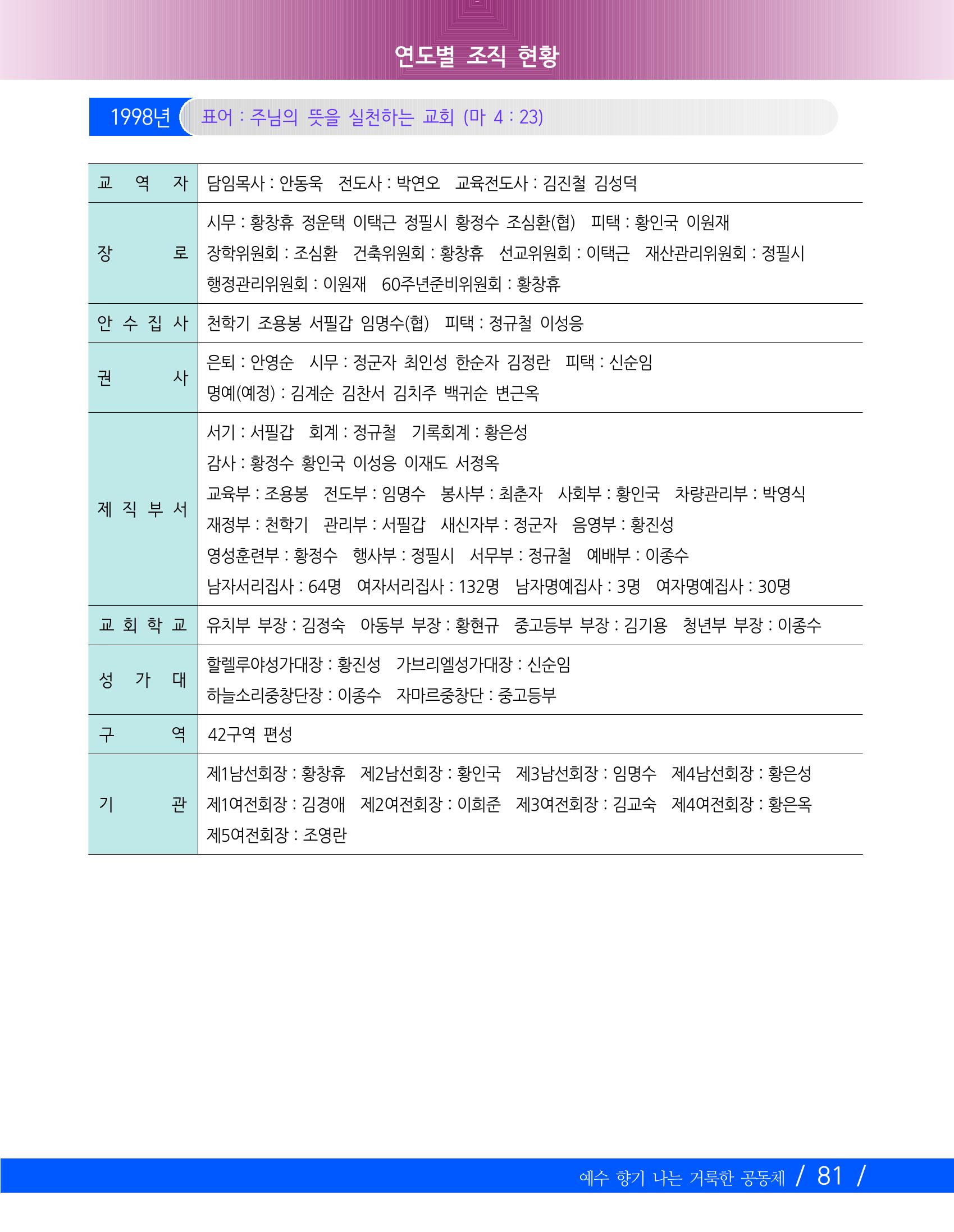 교회창립 80주년기념 84페이지