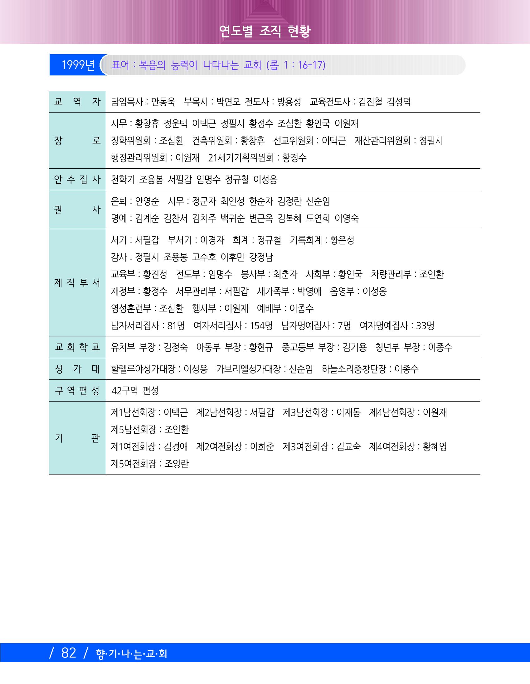 교회창립 80주년기념 85페이지