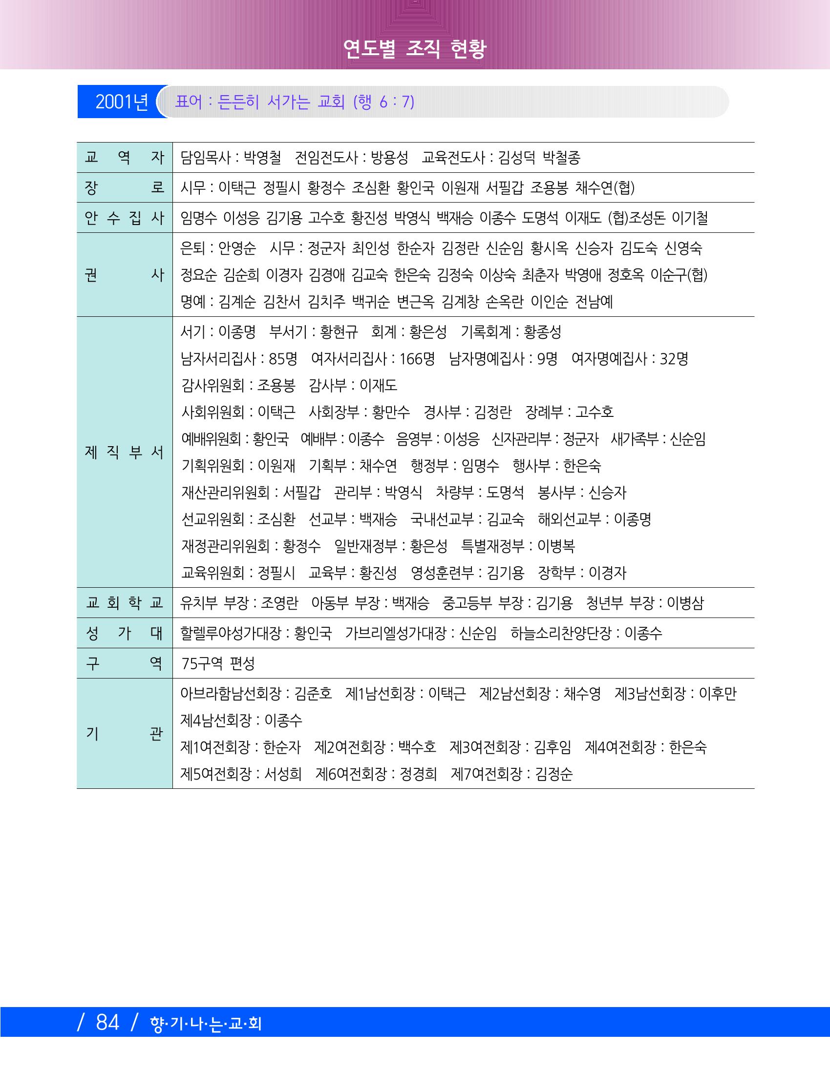 교회창립 80주년기념 87페이지