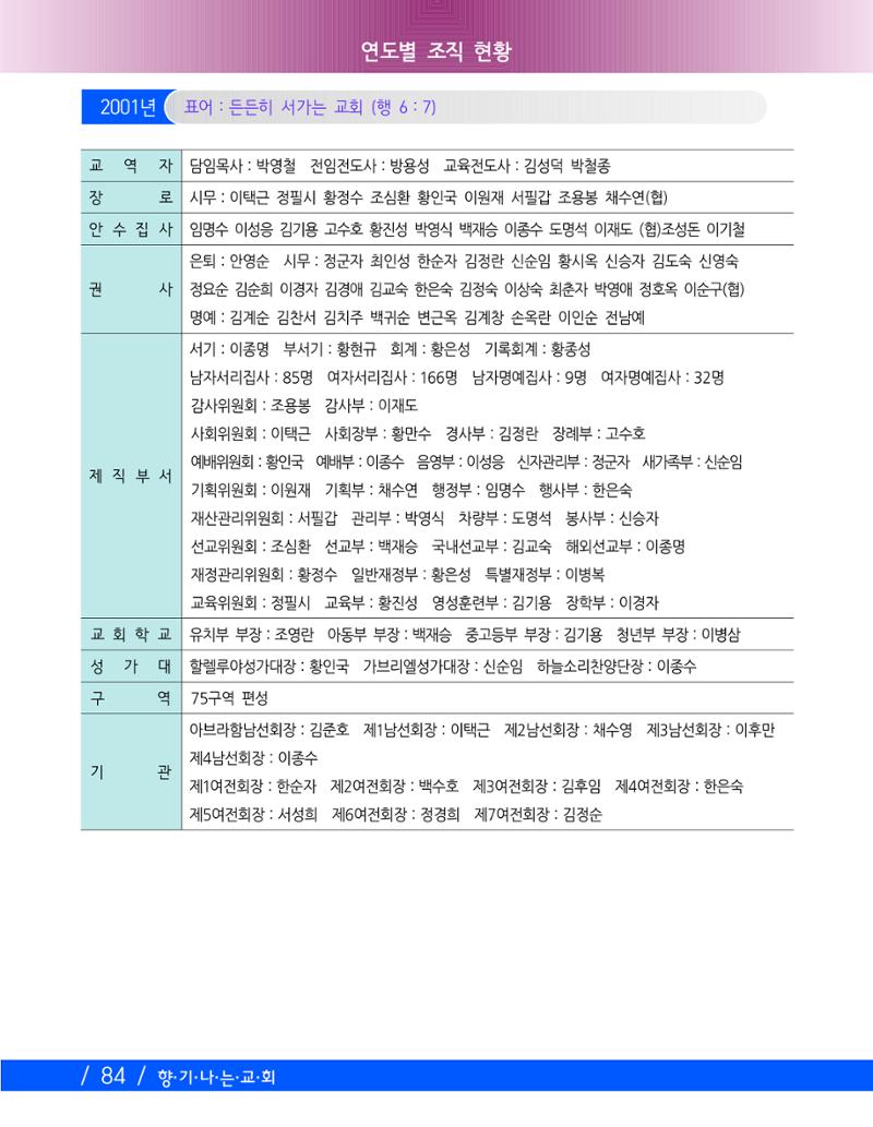 교회창립 80주년기념 87페이지
