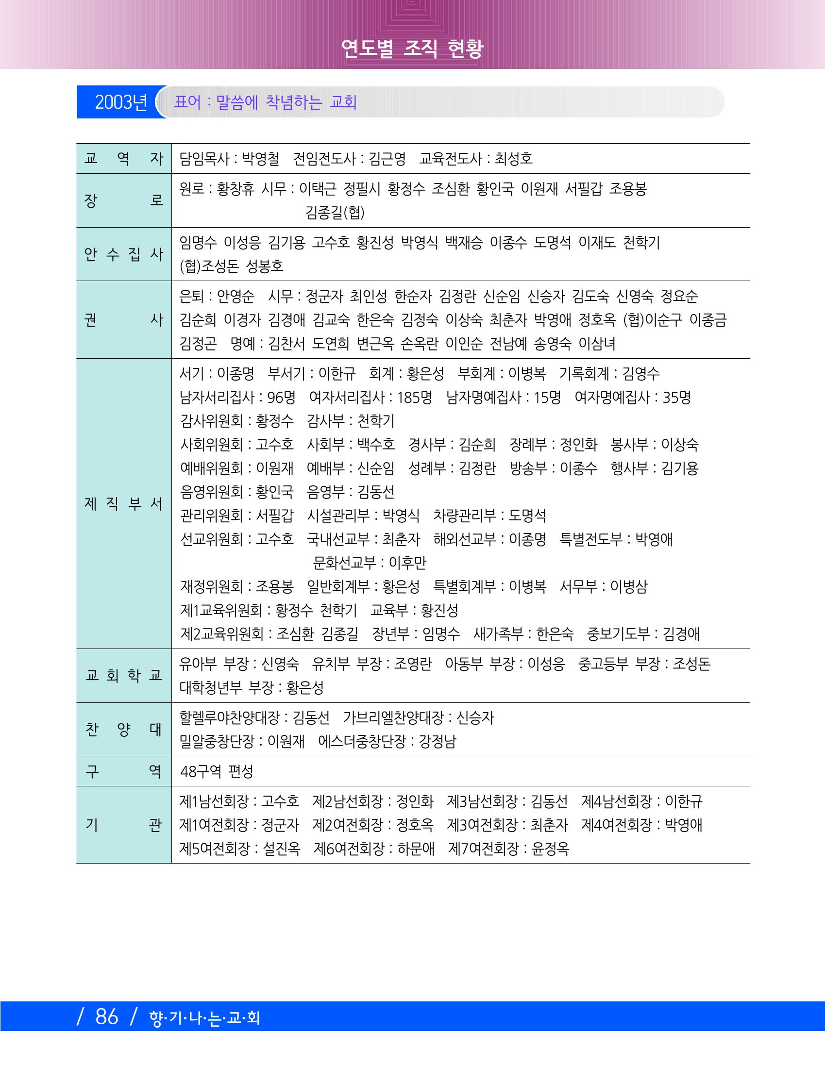 교회창립 80주년기념 89페이지