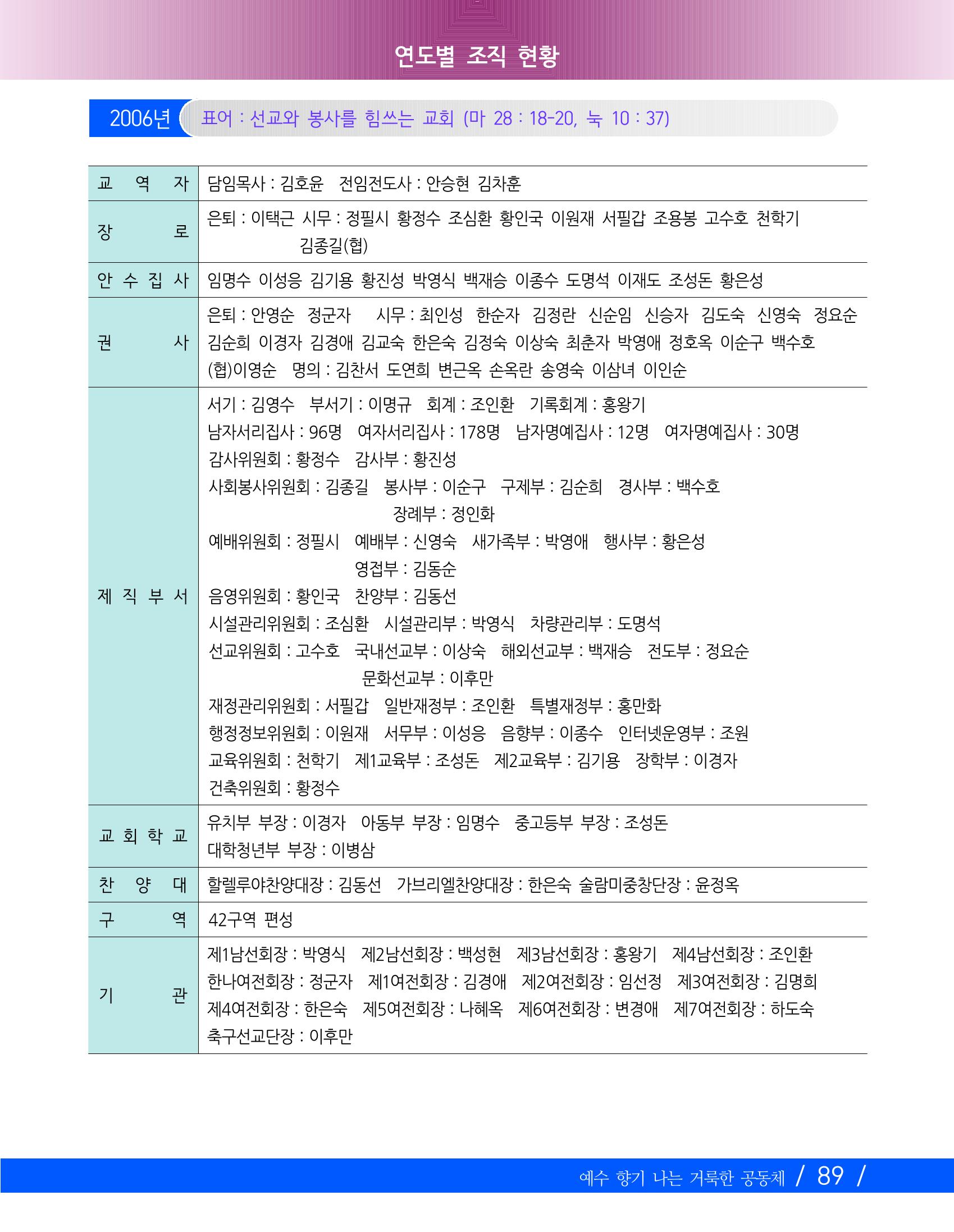 교회창립 80주년기념 92페이지