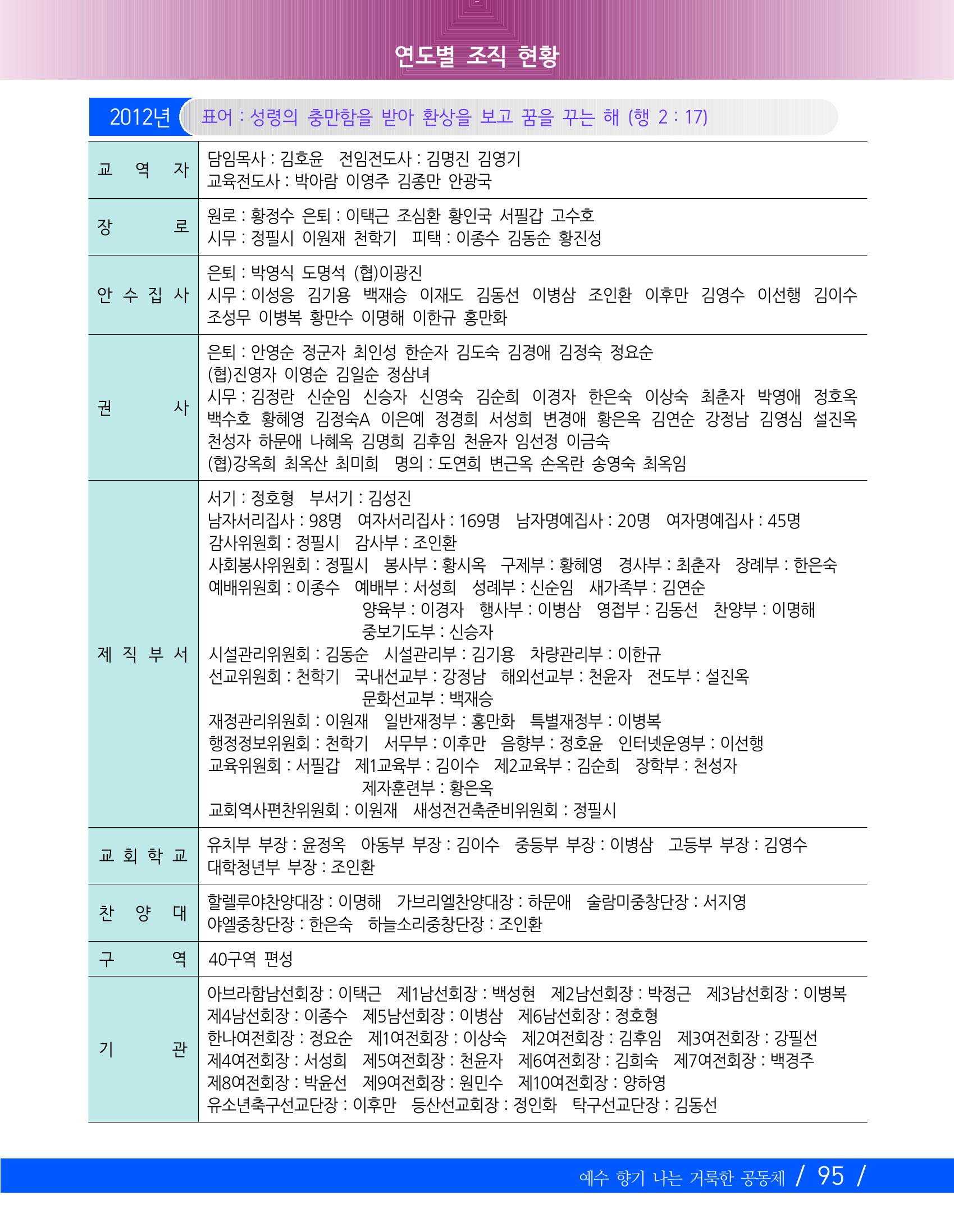 교회창립 80주년기념 98페이지