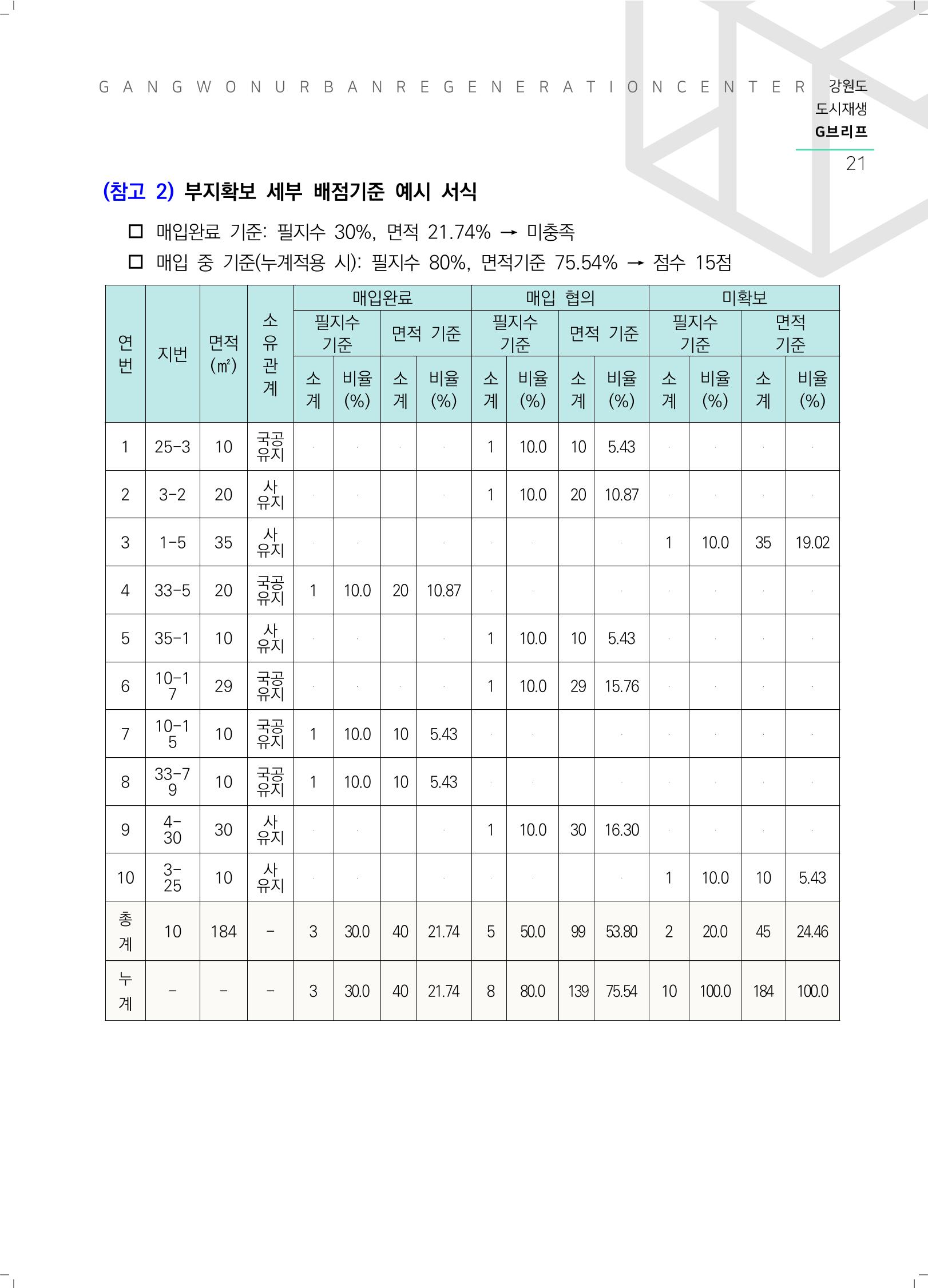 G브리프 2021.Vol.05. 22페이지