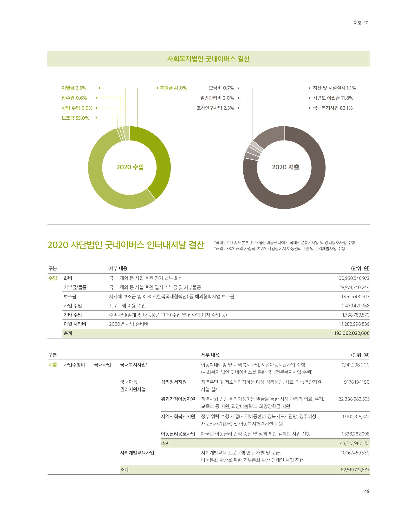 2020 굿네이버스 연차보고서 49페이지