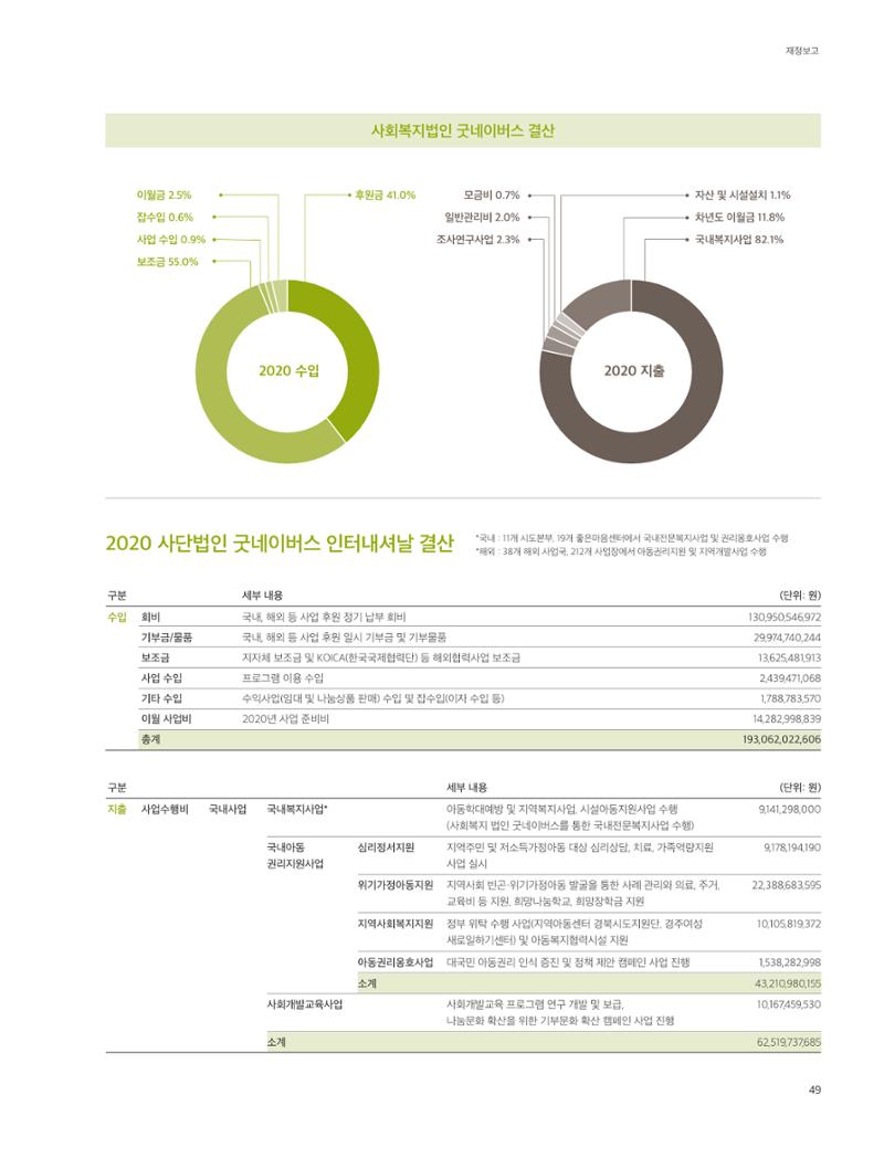 2020 굿네이버스 연차보고서 49페이지