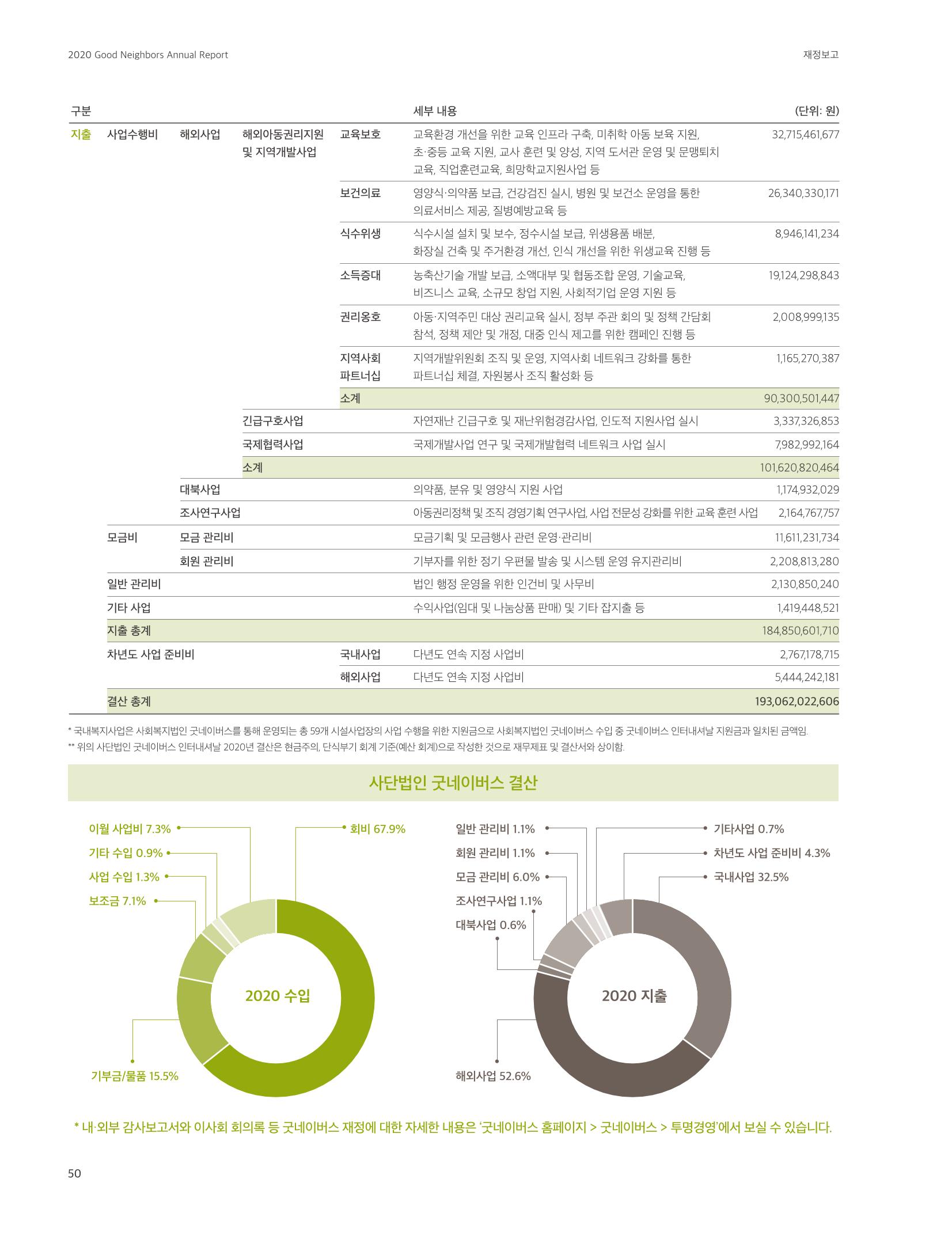 2020 굿네이버스 연차보고서 50페이지