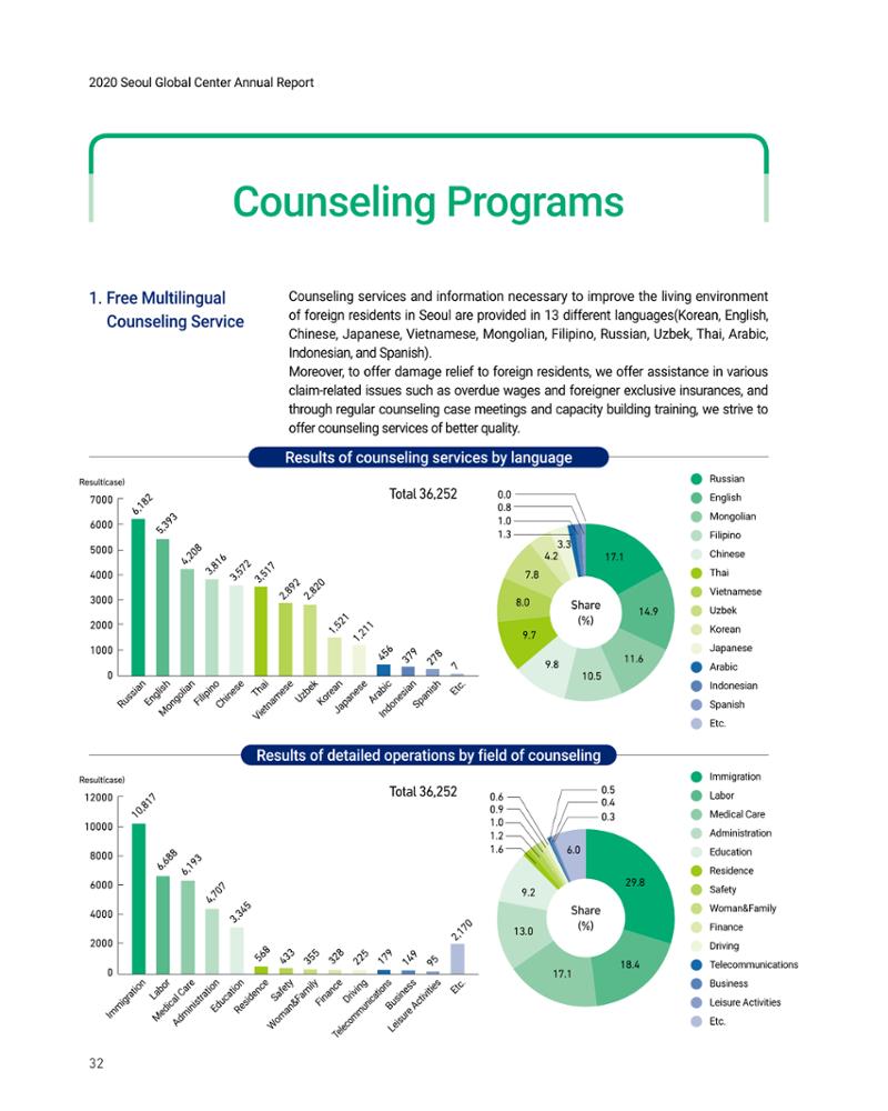 2020 서울글로벌센터 연간보고서 2020 Seoul Global Center Annual Report 32페이지