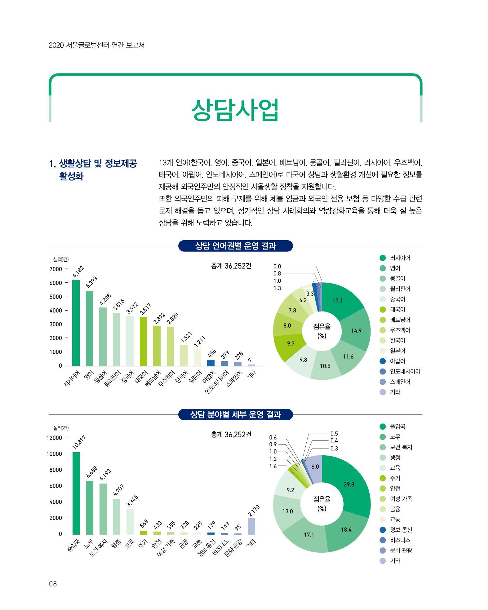 2020 서울글로벌센터 연간보고서 2020 Seoul Global Center Annual Report 8페이지