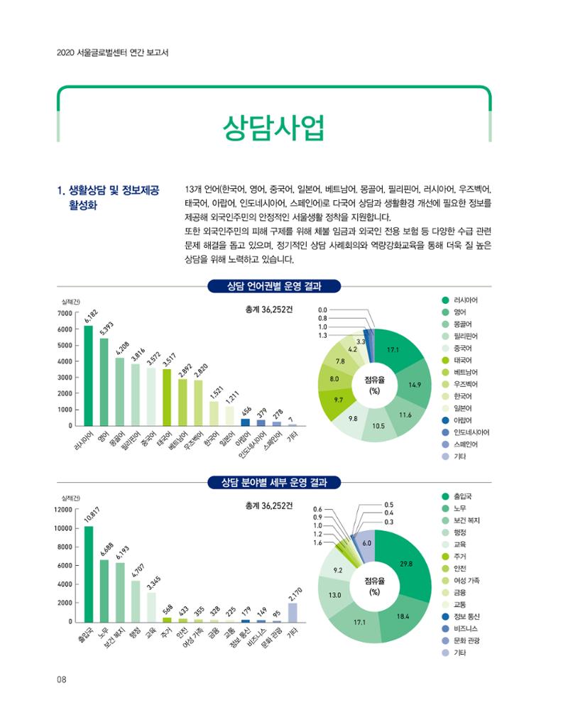 2020 서울글로벌센터 연간보고서 2020 Seoul Global Center Annual Report 8페이지