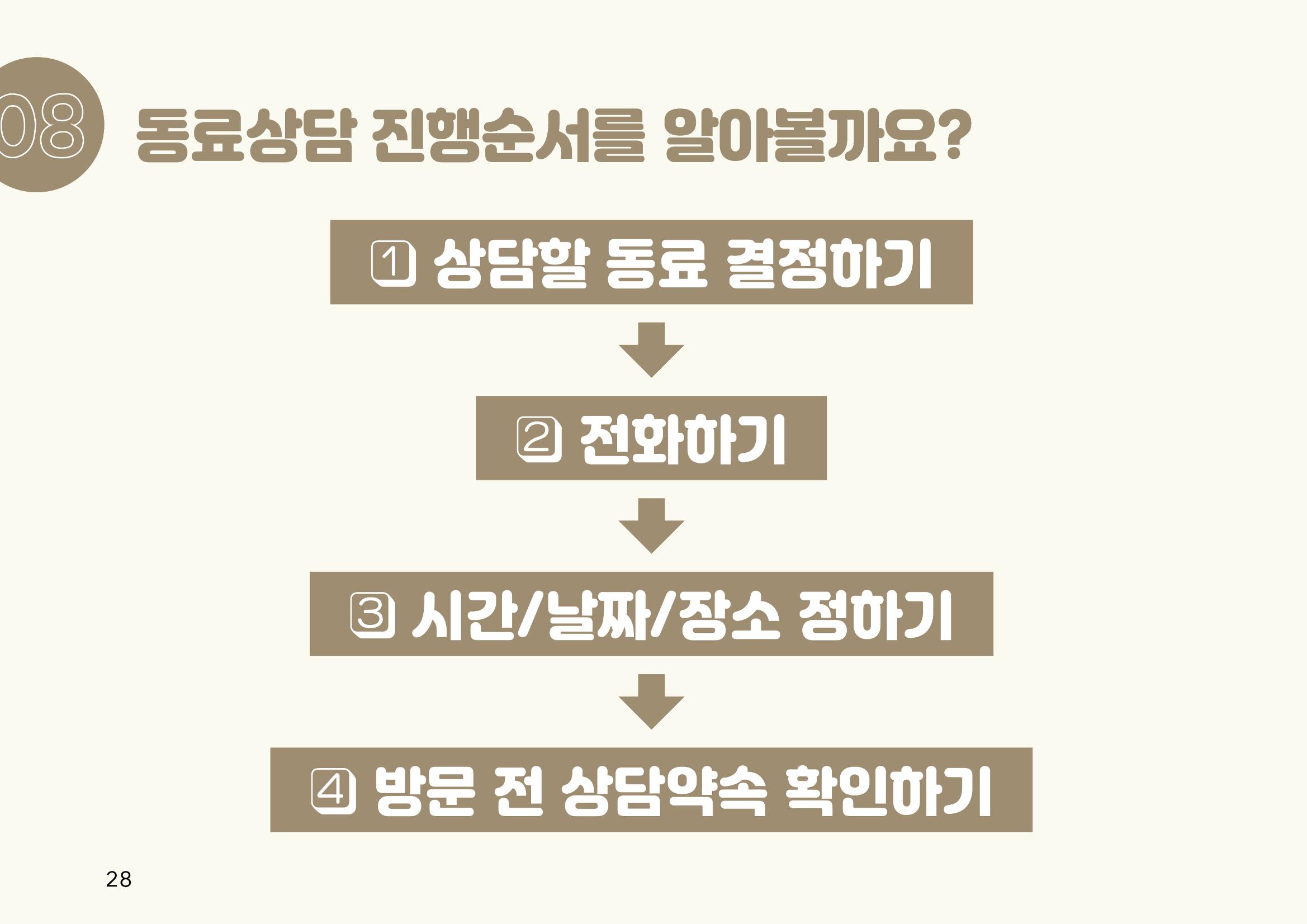 누구나 알기 쉽고, 이해하기 쉬운 동료상담가 교육자료 나도 발달장애인 동료상담가 28페이지