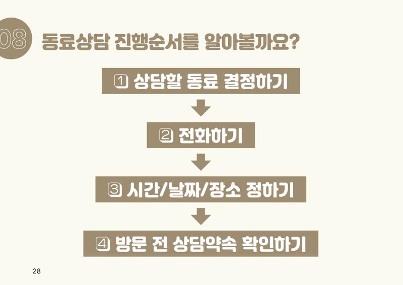 누구나 알기 쉽고, 이해하기 쉬운 동료상담가 교육자료 나도 발달장애인 동료상담가 28페이지