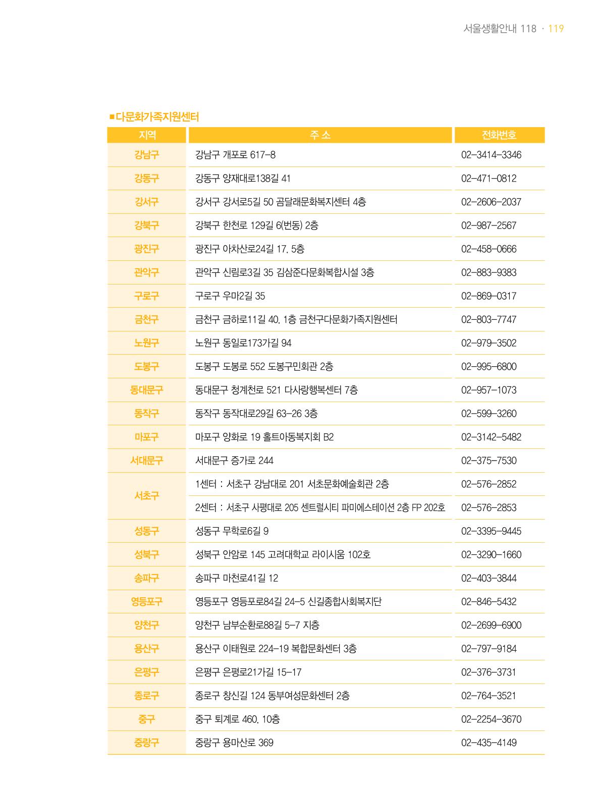 2021 외국인에게 꼭 필요한 서울생활안내 118페이지