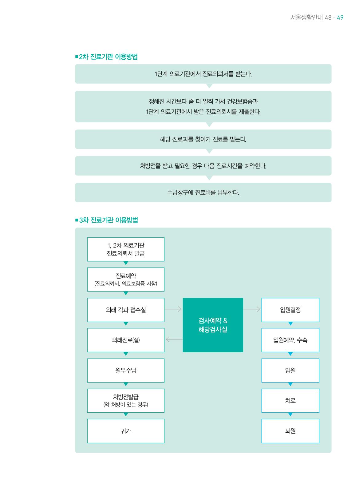 2021 외국인에게 꼭 필요한 서울생활안내 48페이지