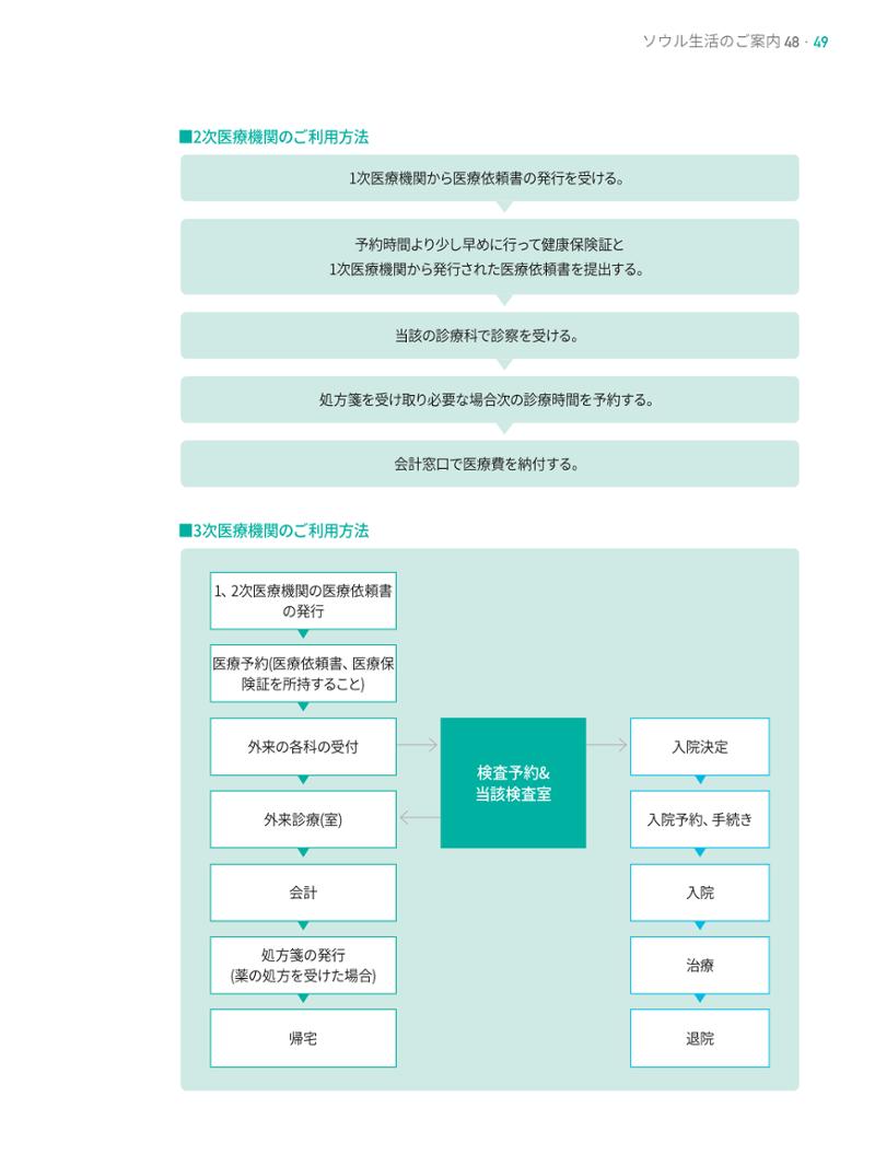 2021 ソウル生活のご案内 _ 일본어 48페이지