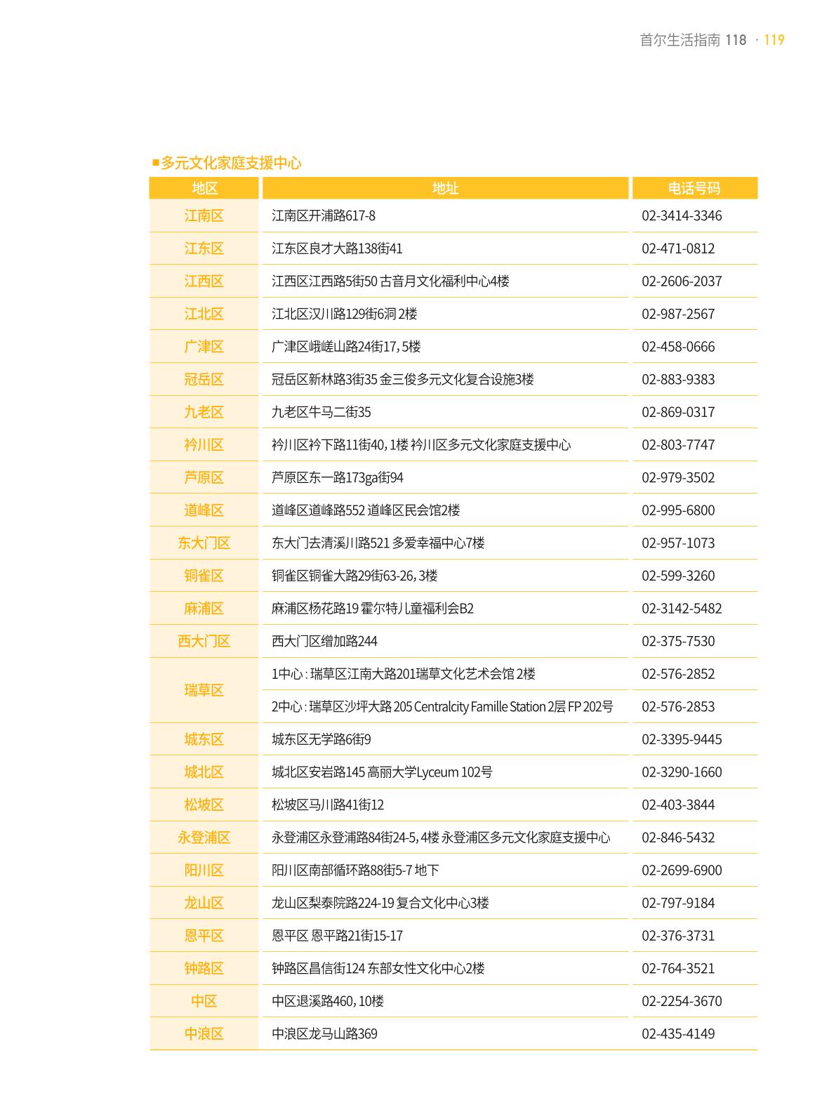 2021 首尔生活指南 _ 중국어 118페이지