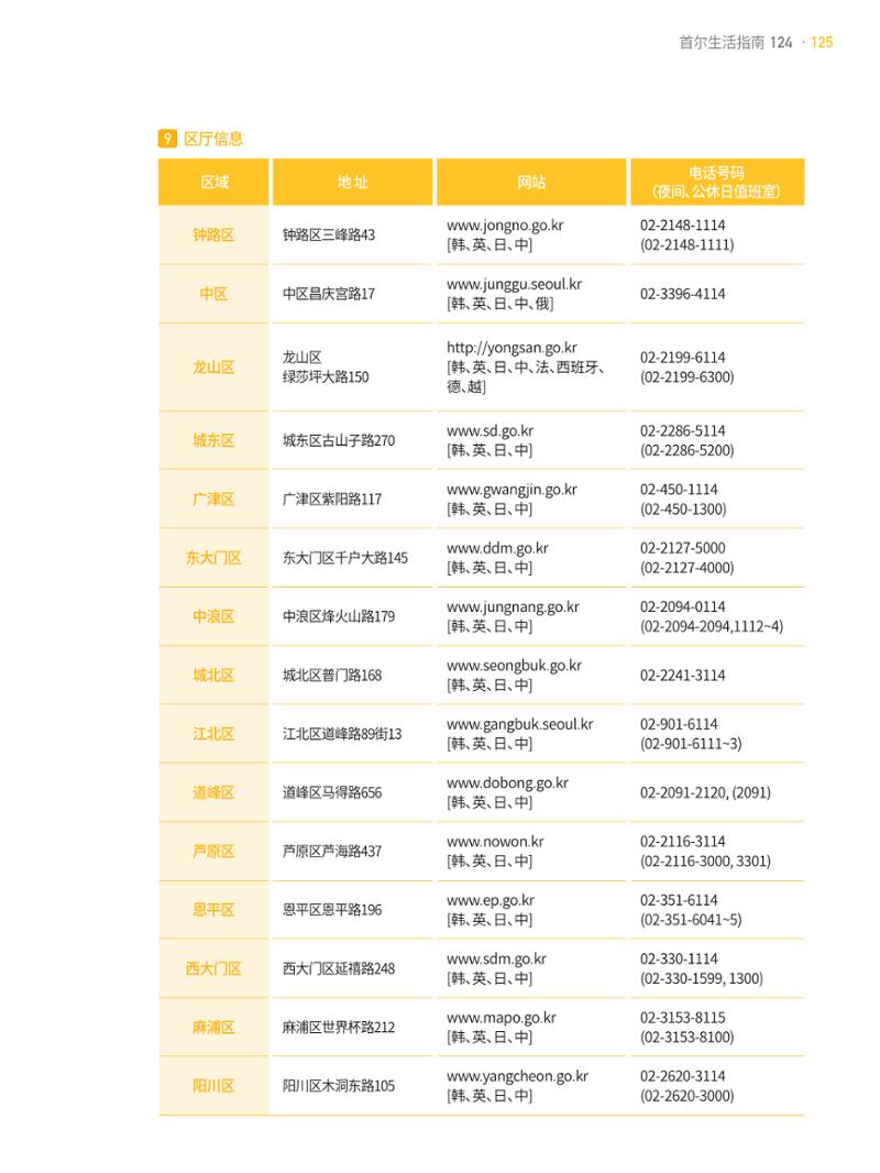 2021 首尔生活指南 _ 중국어 124페이지