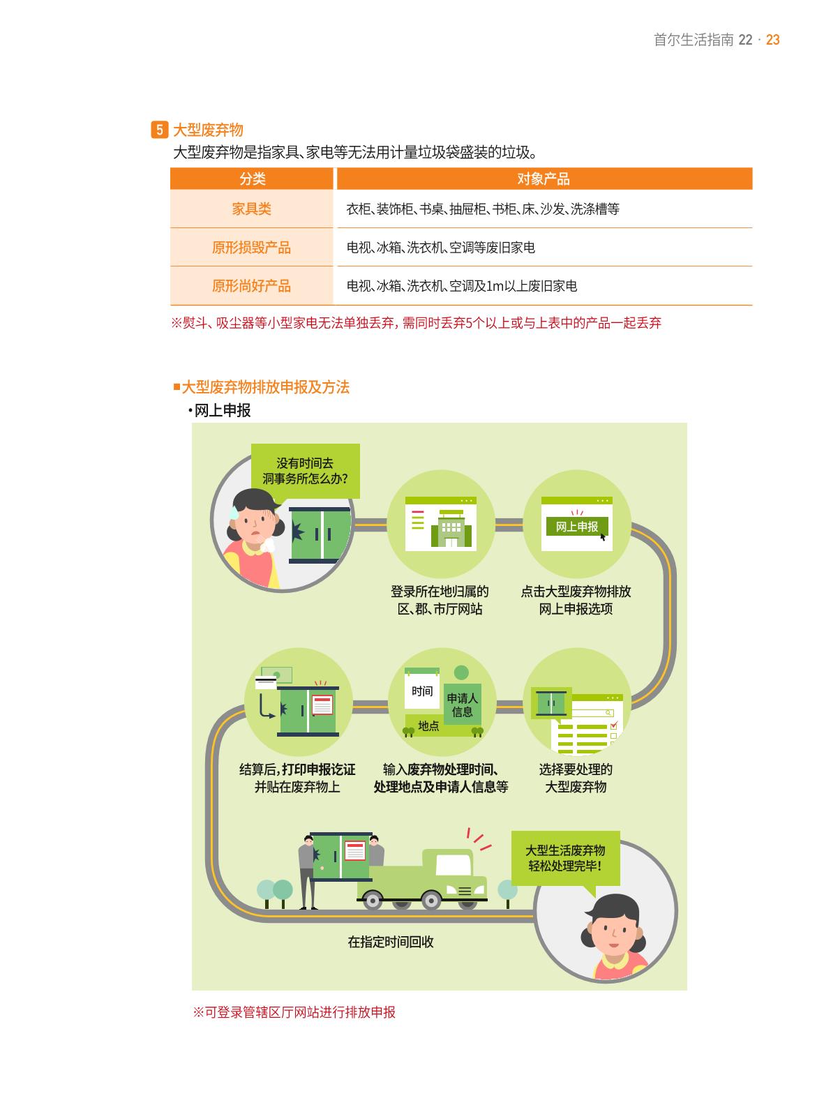 2021 首尔生活指南 _ 중국어 22페이지