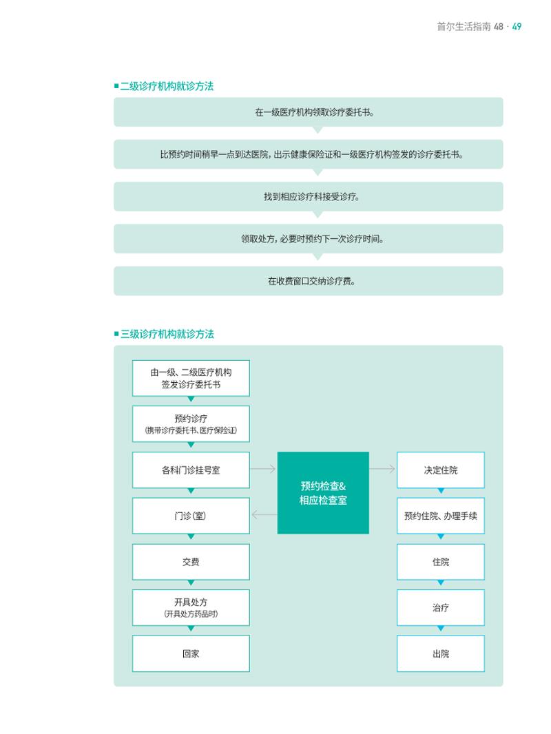 2021 首尔生活指南 _ 중국어 48페이지