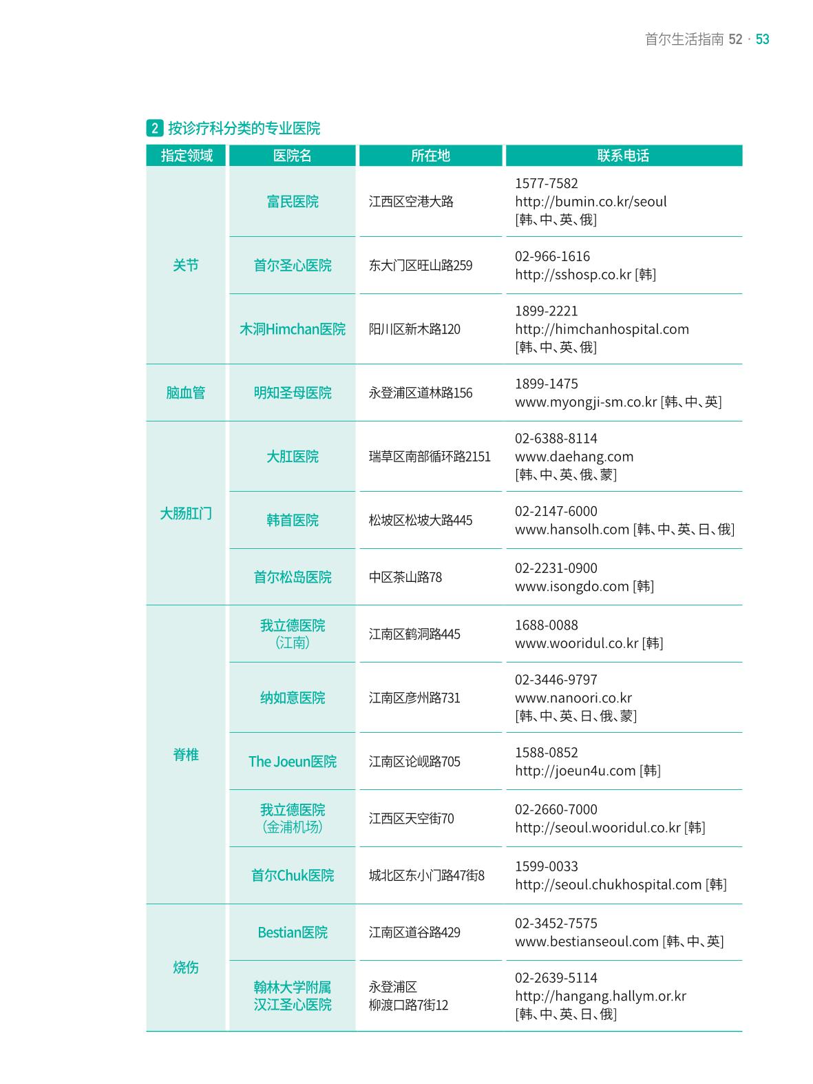 2021 首尔生活指南 _ 중국어 52페이지