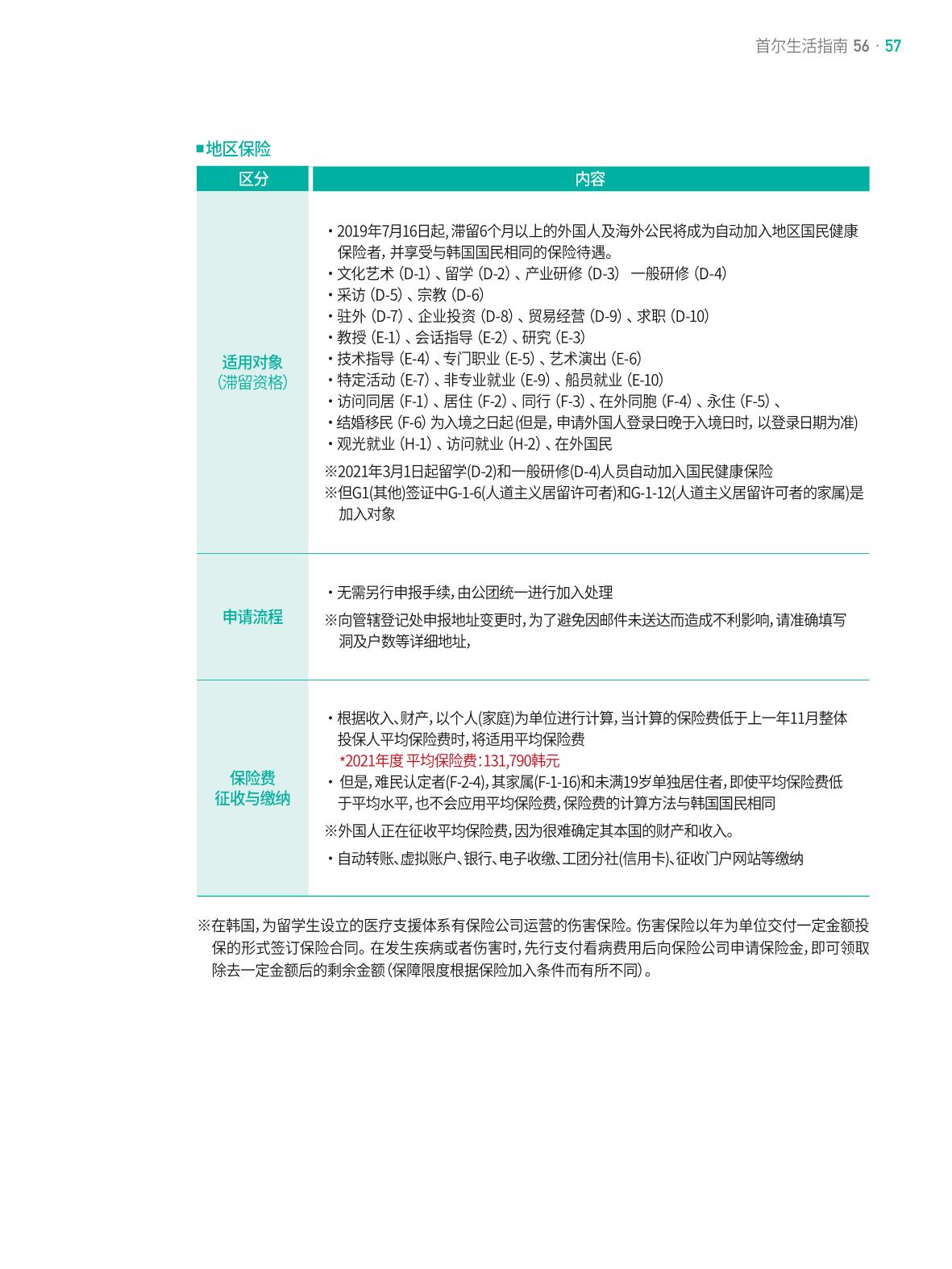 2021 首尔生活指南 _ 중국어 56페이지