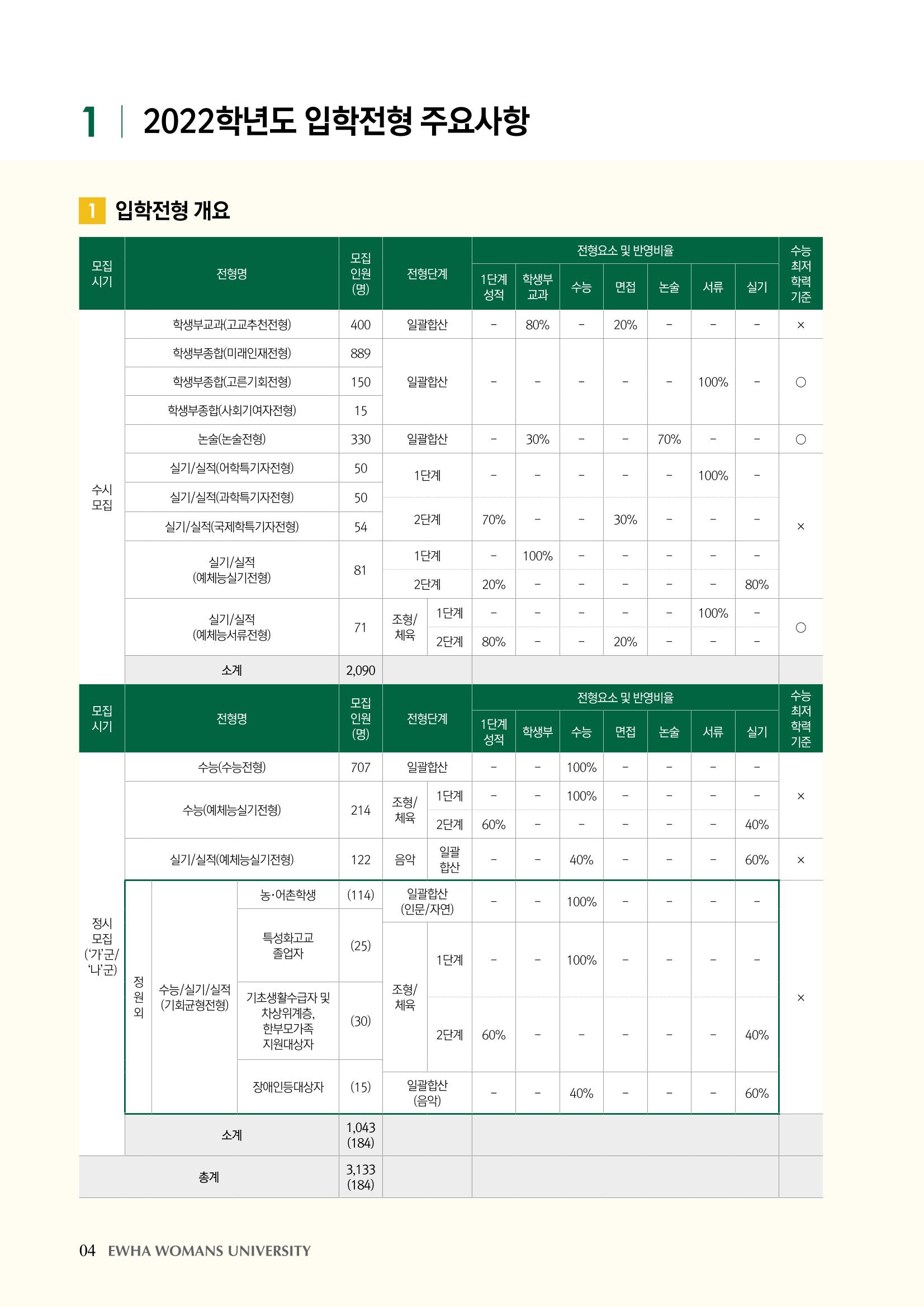 이화여대 수시요강 4페이지