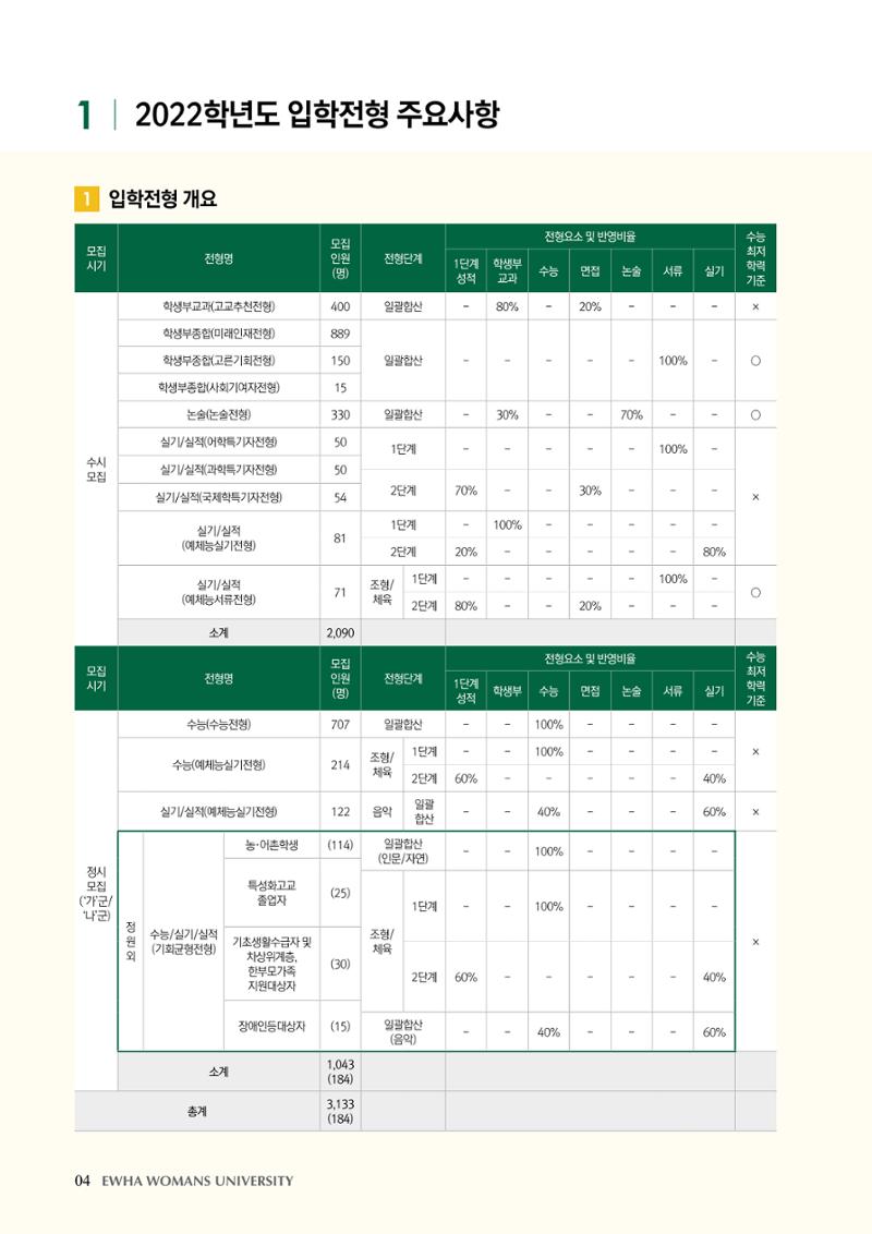 이화여대 수시요강 4페이지