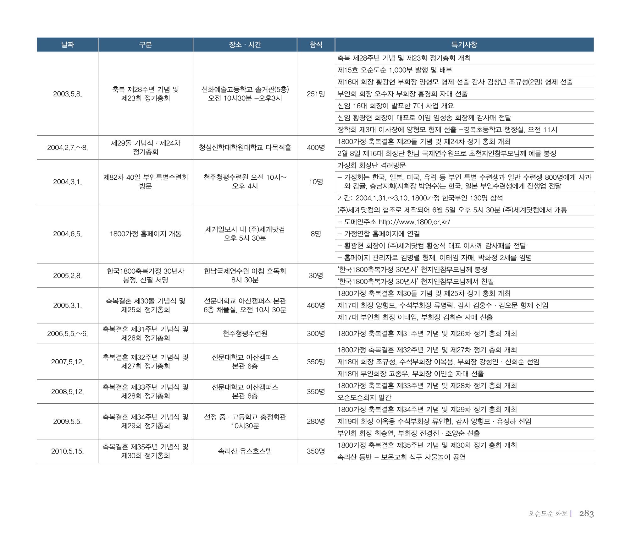 오순도순 화보 284페이지