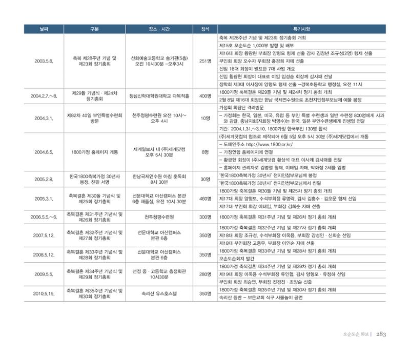 오순도순 화보 284페이지