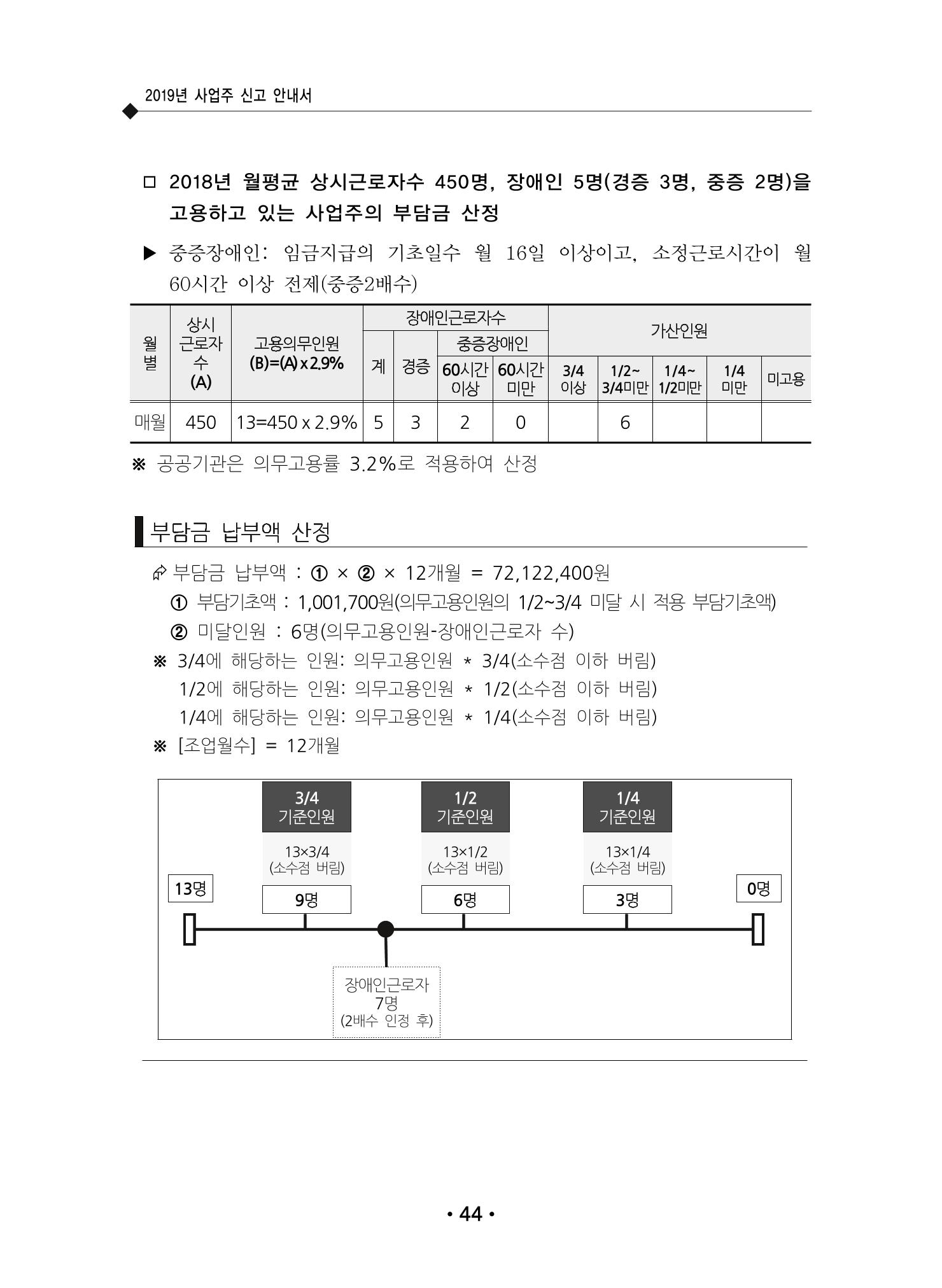 장애인 고용 부담금 사업주 안내서 48페이지